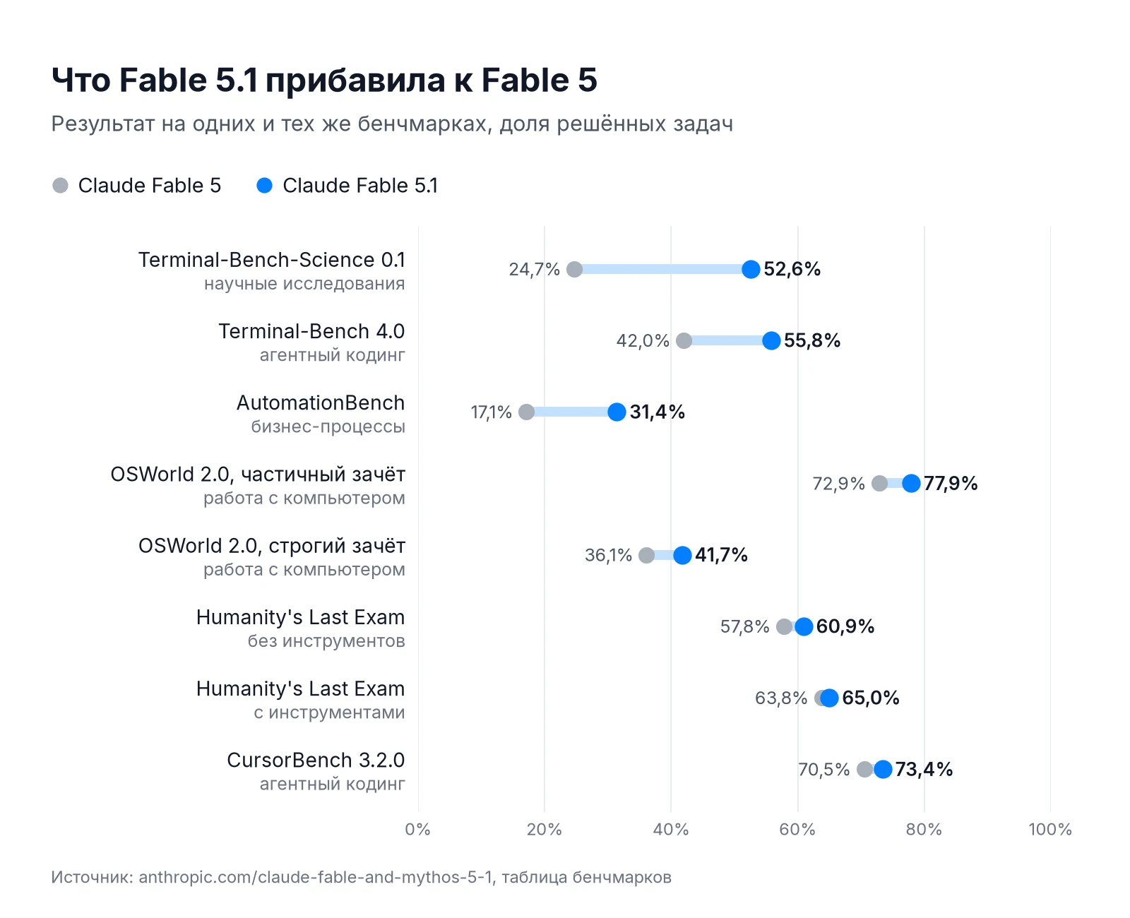 Сравнение Claude Fable 5.1 и Fable 5 на восьми бенчмарках: Terminal-Bench-Science, Terminal-Bench 4.0, AutomationBench, OSWorld, Humanity's Last Exam, CursorBench