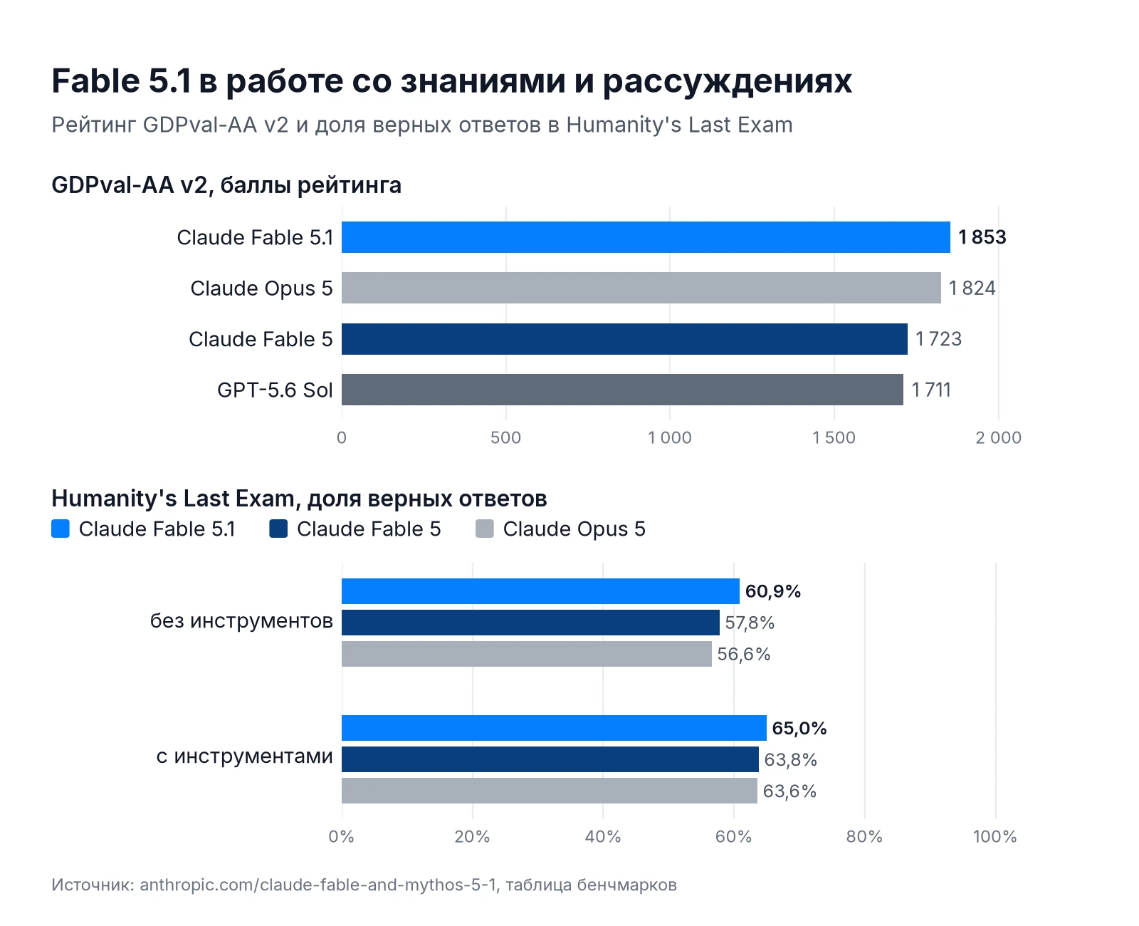 Бенчмарки Claude Fable 5.1: GDPval-AA v2 1853 балла и Humanity's Last Exam 60,9% без инструментов и 65,0% с инструментами против Fable 5 и Opus 5