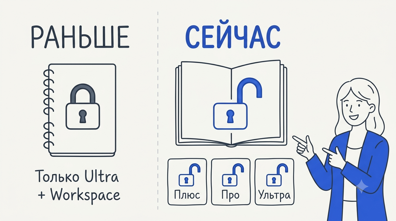 Разделённый экран: слева заблокированный блокнот с пометкой Ultra и Workspace only, справа тот же блокнот с открытыми значками Plus, Pro и Ultra
