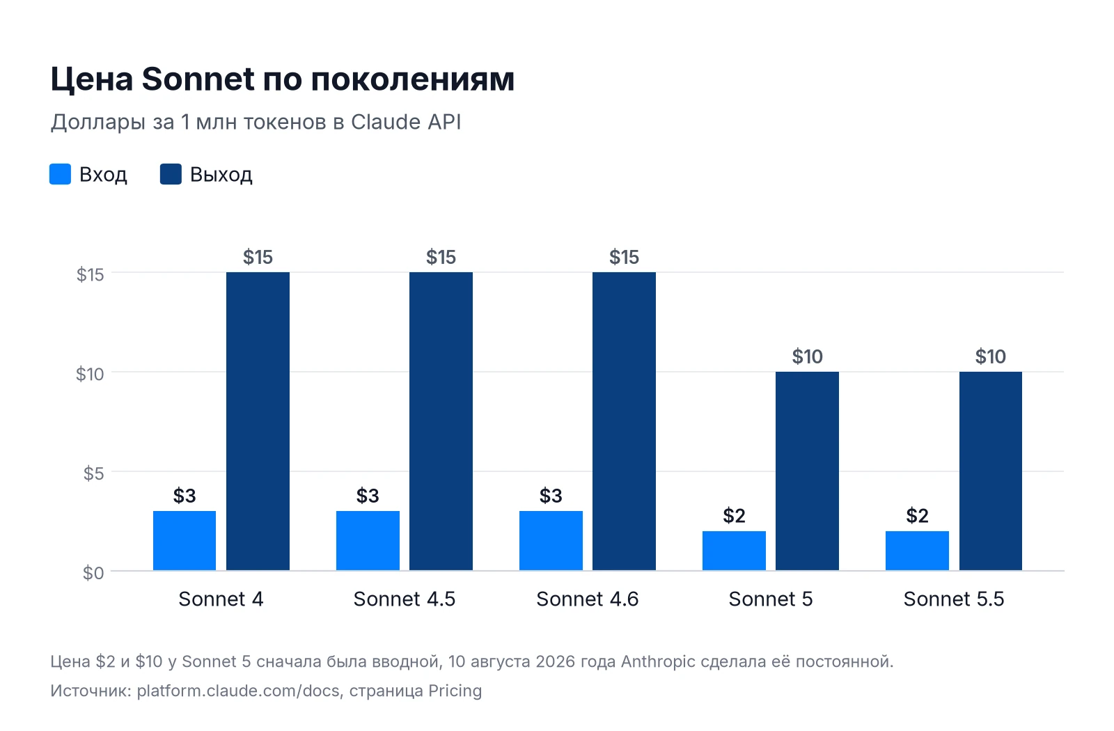 Цена Claude Sonnet по поколениям: Sonnet 4, 4.5, 4.6 по $3 и $15, Sonnet 5 и 5.5 по $2 и $10 за 1 млн токенов