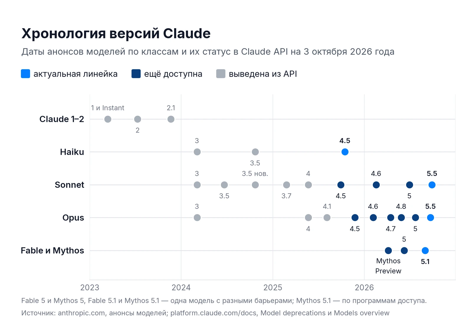 Хронология версий Claude 2023–2026: Haiku, Sonnet, Opus, Fable и Mythos по датам выхода и статусу в API