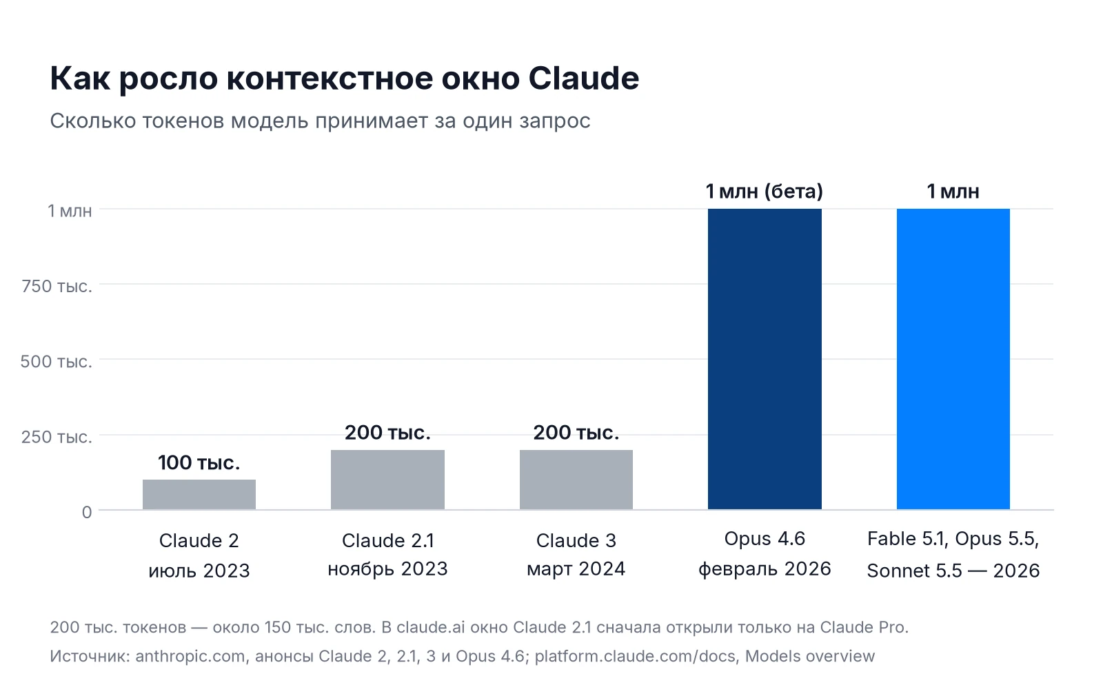 Рост контекстного окна Claude: 100 тыс. токенов у Claude 2, 200 тыс. у Claude 2.1 и Claude 3, 1 млн у Opus 4.6 и моделей 2026 года
