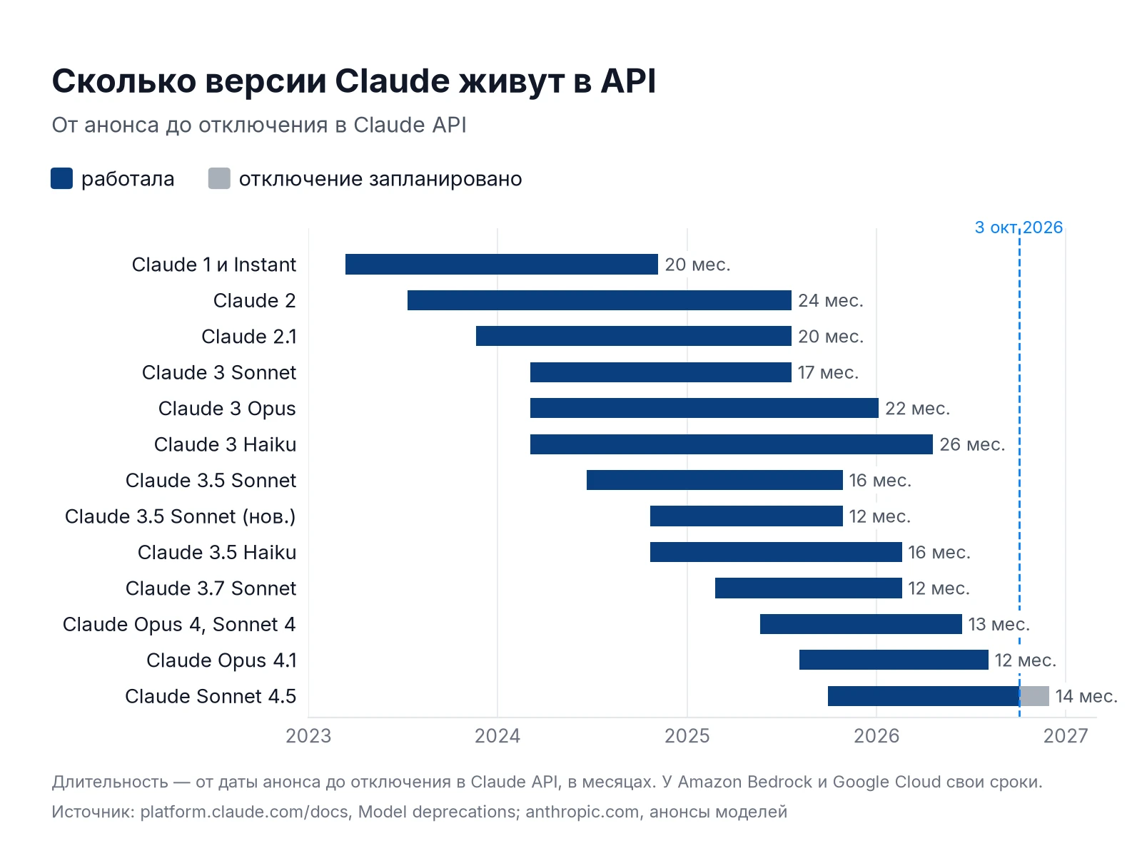 Сколько версии Claude работали в API: от анонса до отключения, от Claude 1 до Sonnet 4.5