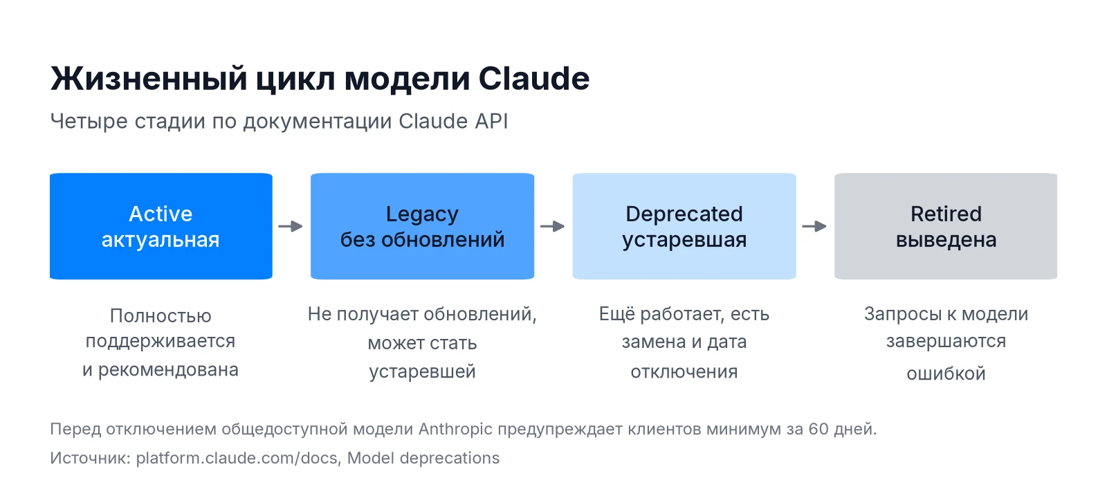 Стадии жизненного цикла модели Claude: Active, Legacy, Deprecated, Retired