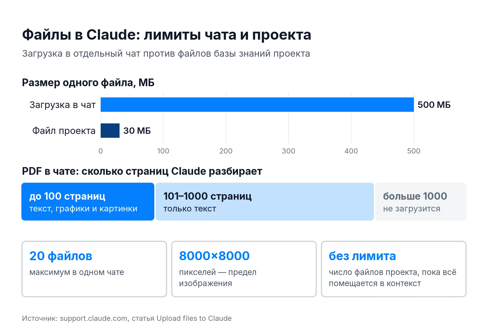Лимиты файлов в Claude: 500 МБ в чат, 30 МБ в проект, PDF до 1000 страниц, 20 файлов в чате
