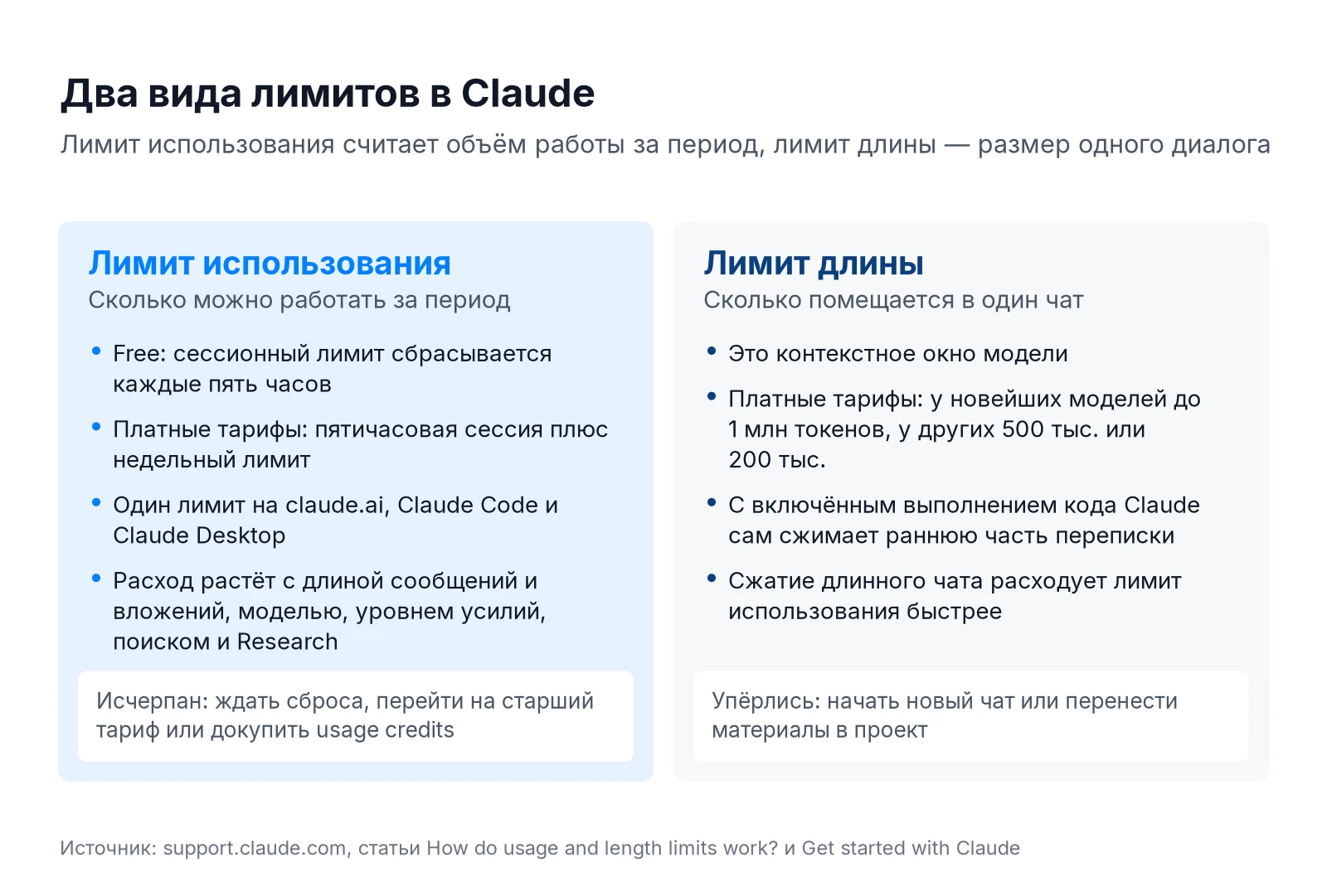 Лимиты Claude: лимит использования с пятичасовой сессией и недельным потолком и лимит длины чата
