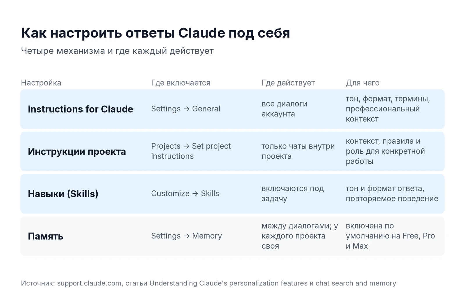 Настройки Claude: Instructions for Claude, инструкции проекта, навыки Skills и память