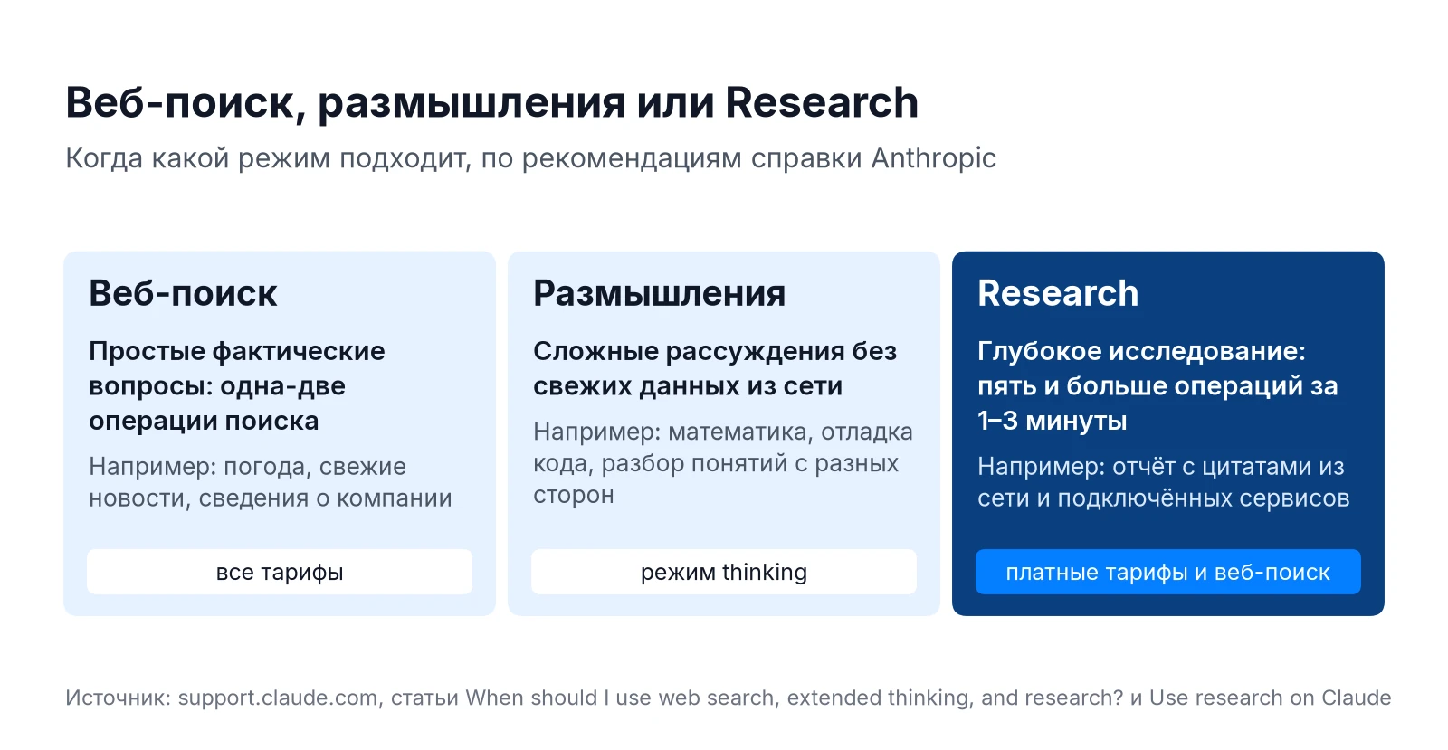 Веб-поиск, размышления и Research в Claude: когда какой режим использовать