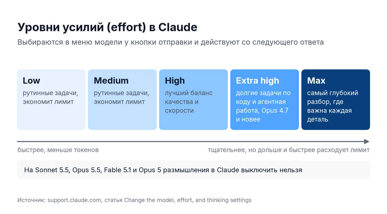 Уровни усилий Claude Low, Medium, High, Extra high и Max: для каких задач подходит каждый