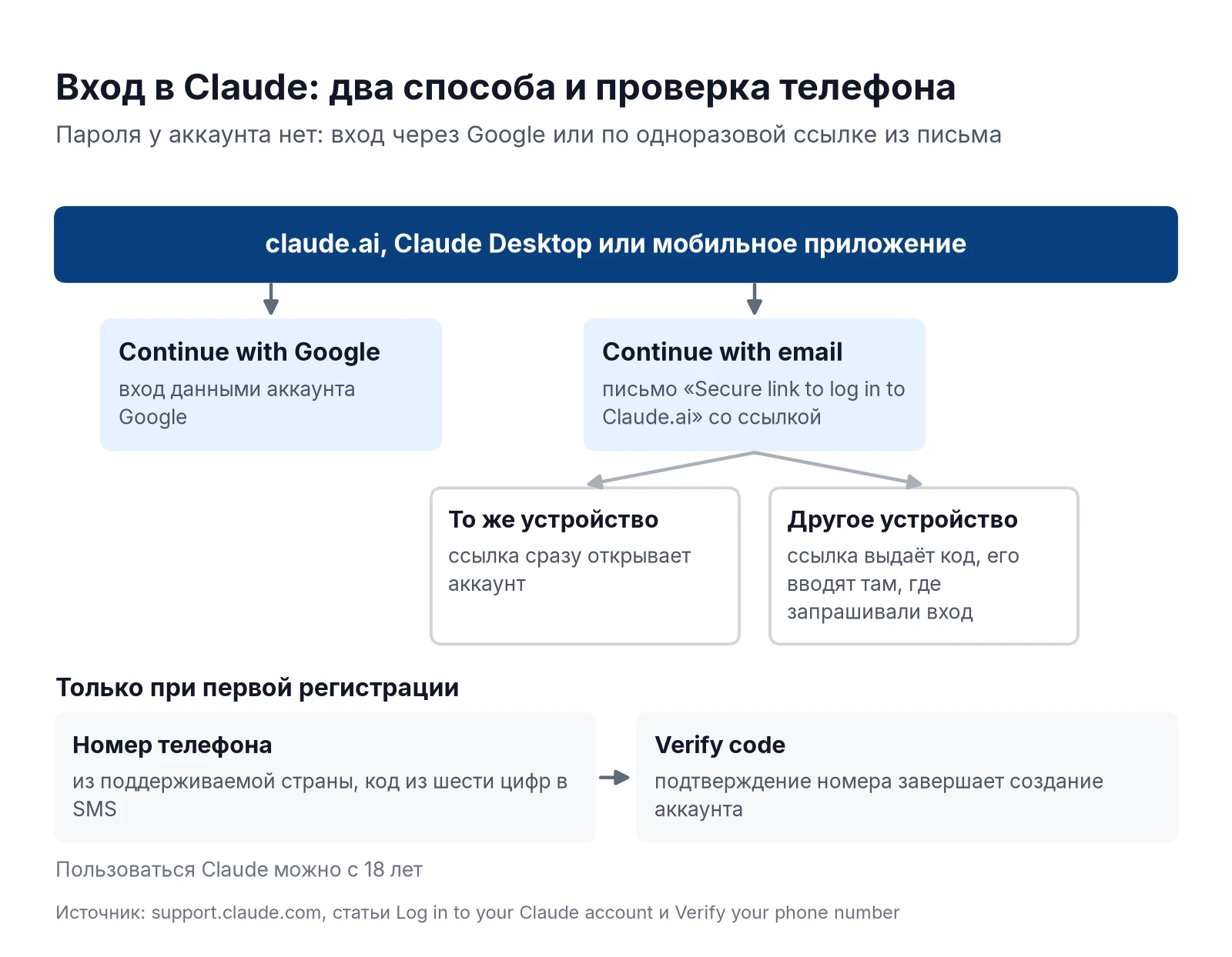 Как пользоваться Claude: вход через Google или по ссылке из письма и подтверждение телефона при регистрации