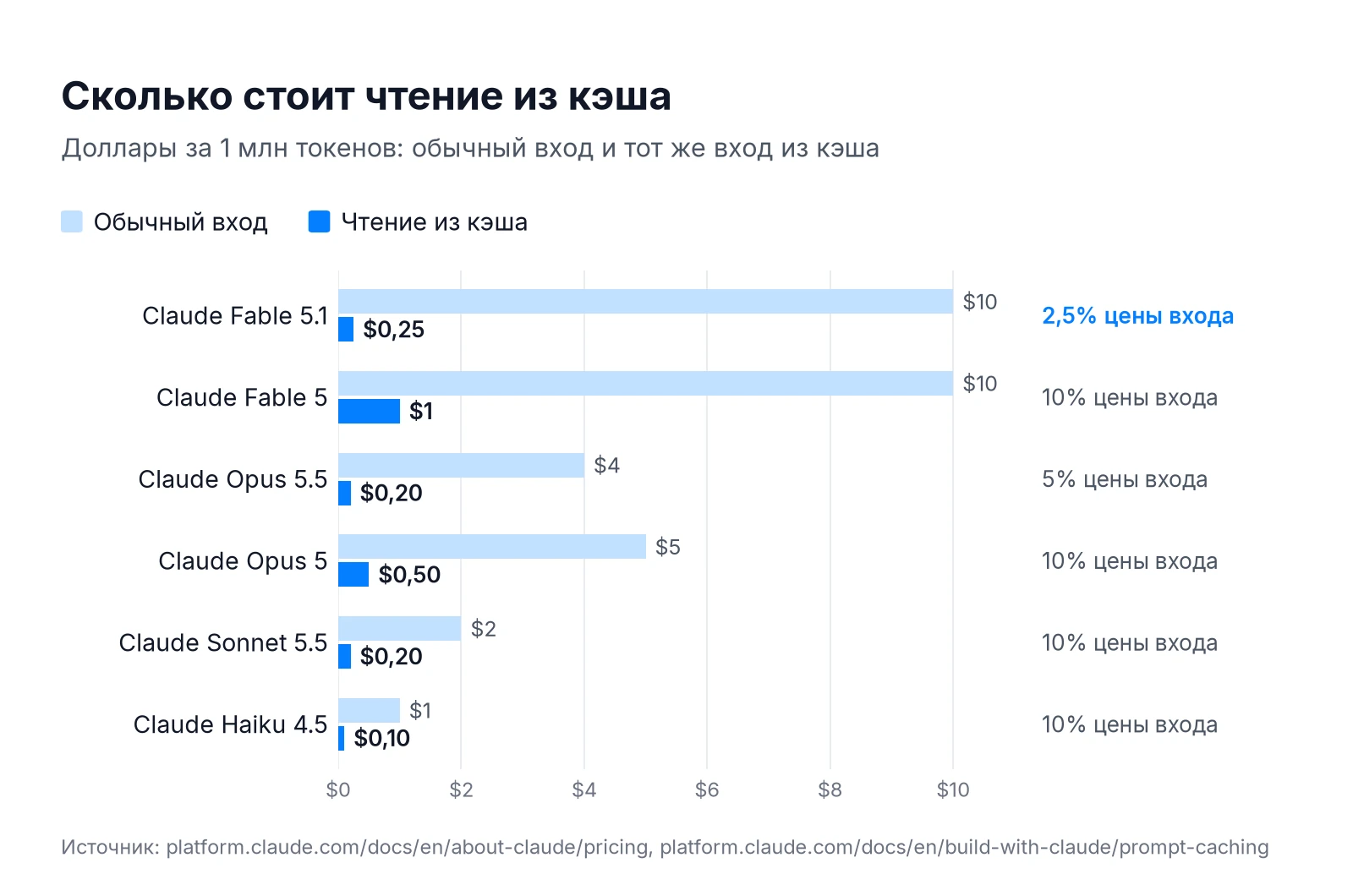 Цена чтения из кэша Claude API по моделям: Fable 5.1 $0,25 за 1 млн токенов, 2,5% от цены входа