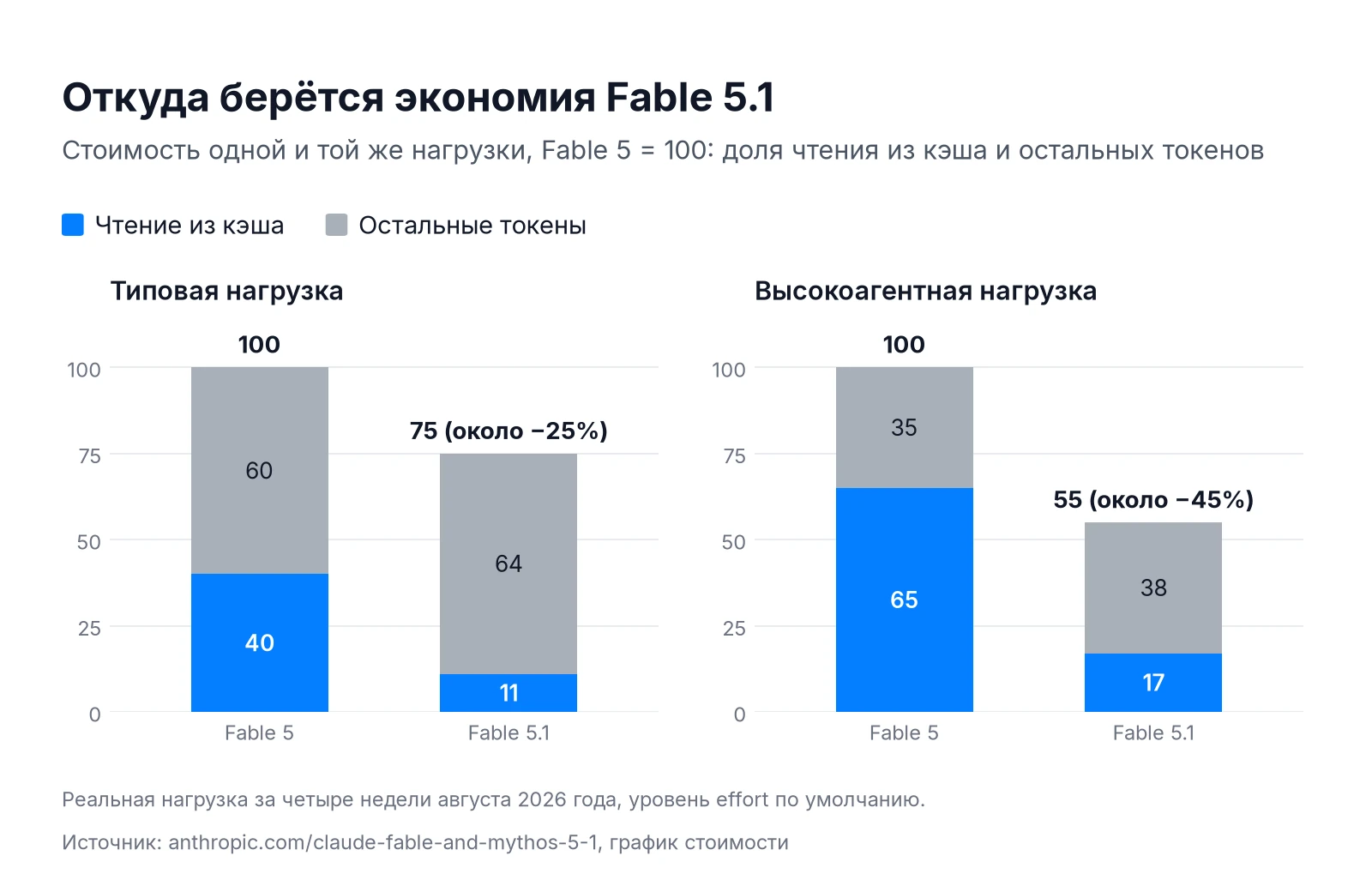 Экономия Claude Fable 5.1 на кэше: стоимость типовой нагрузки 75 против 100 у Fable 5, высокоагентной — 55