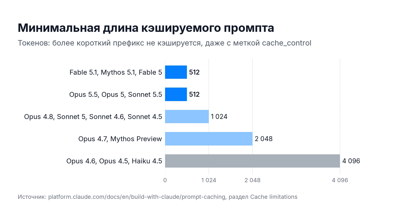 Минимальная длина кэшируемого промпта в Claude API: 512 токенов для Fable 5.1, Opus 5.5 и Sonnet 5.5, до 4096 токенов для Haiku 4.5