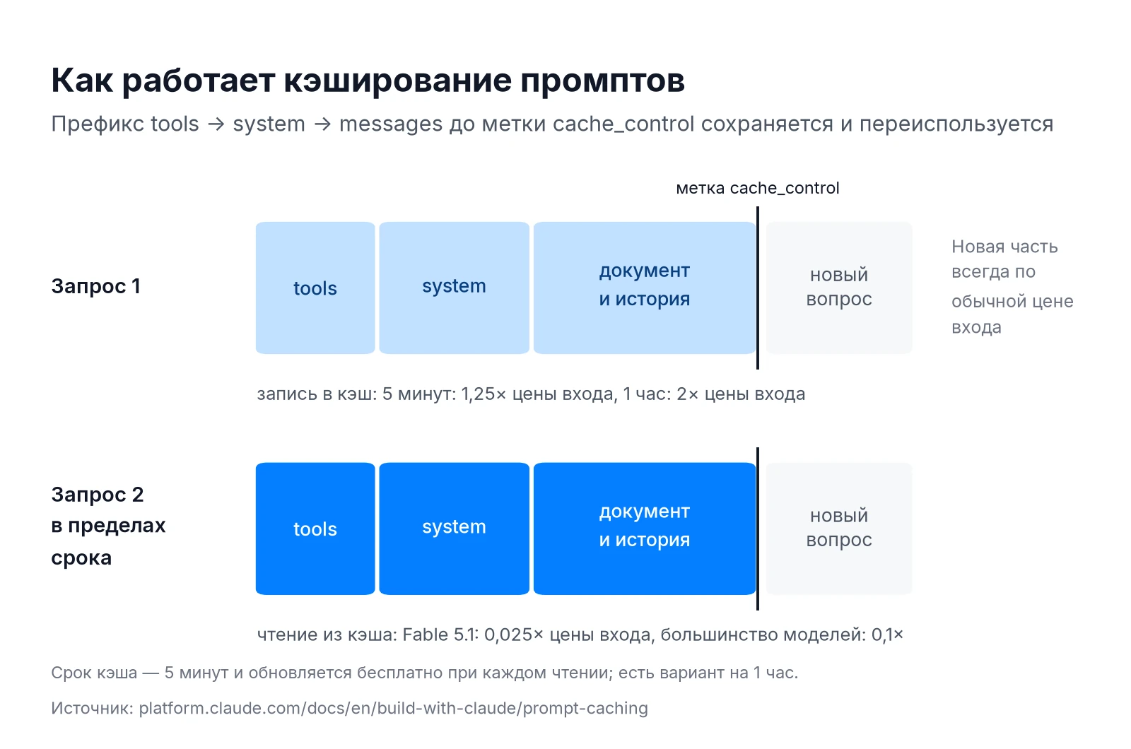 Схема кэширования промптов в Claude API: префикс tools, system и messages до метки cache_control, запись и чтение из кэша