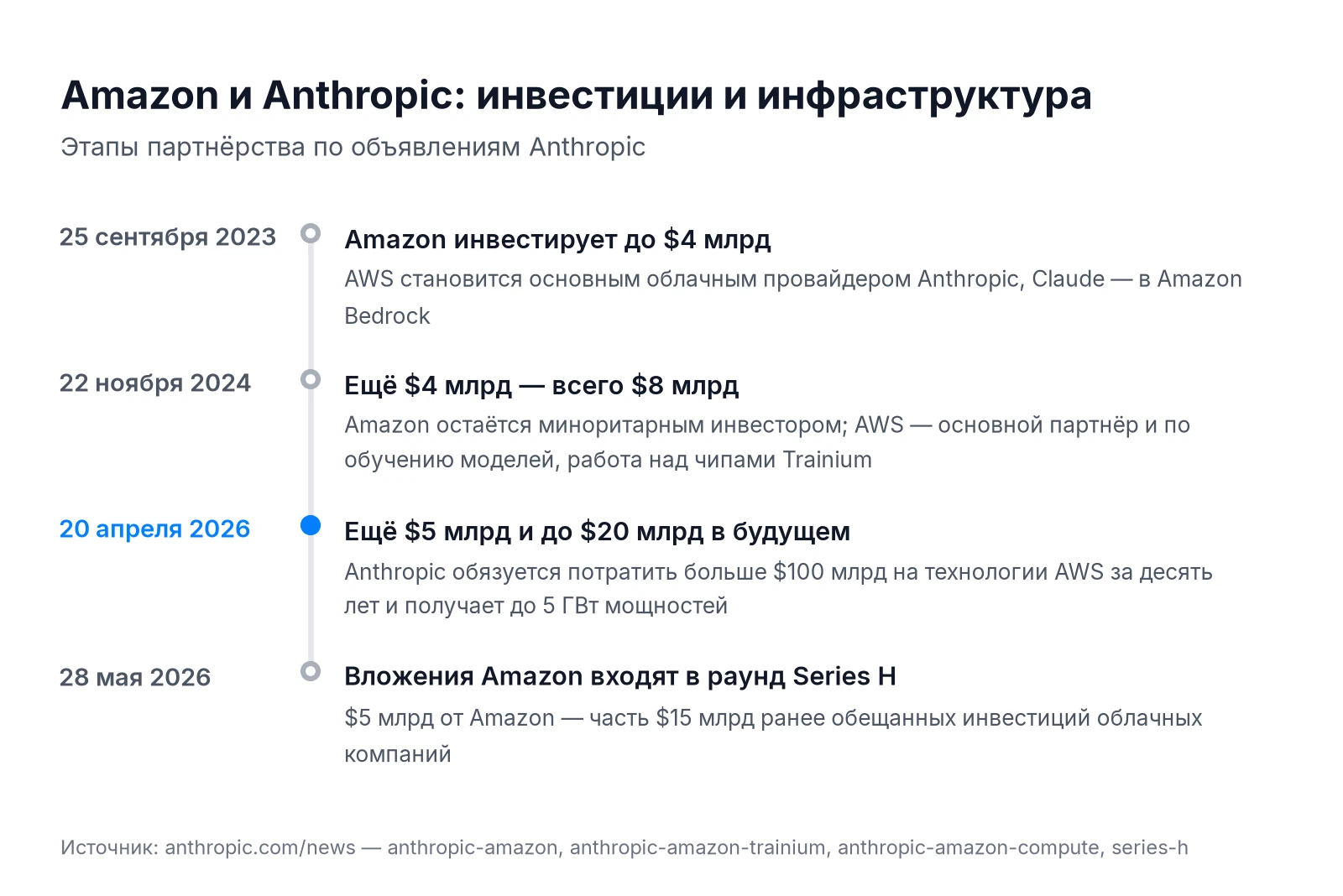Хронология партнёрства Amazon и Anthropic: 4 млрд в 2023, ещё 4 млрд в 2024, 5 млрд и до 20 млрд в 2026, до 5 ГВт мощностей AWS
