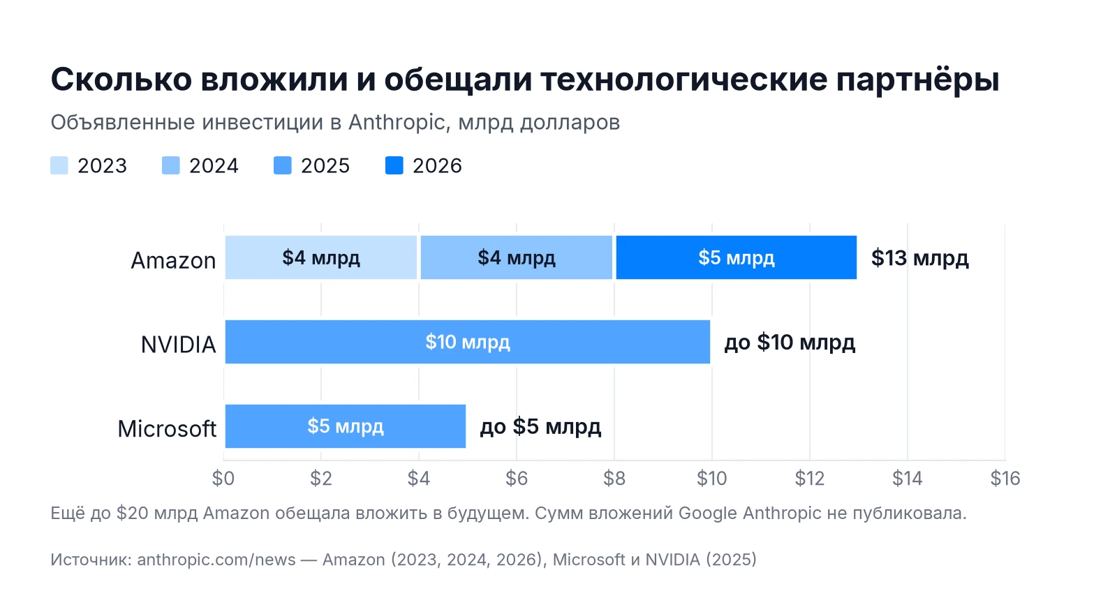 Инвестиции технологических партнёров в Anthropic: Amazon 13 млрд долларов, NVIDIA до 10 млрд, Microsoft до 5 млрд
