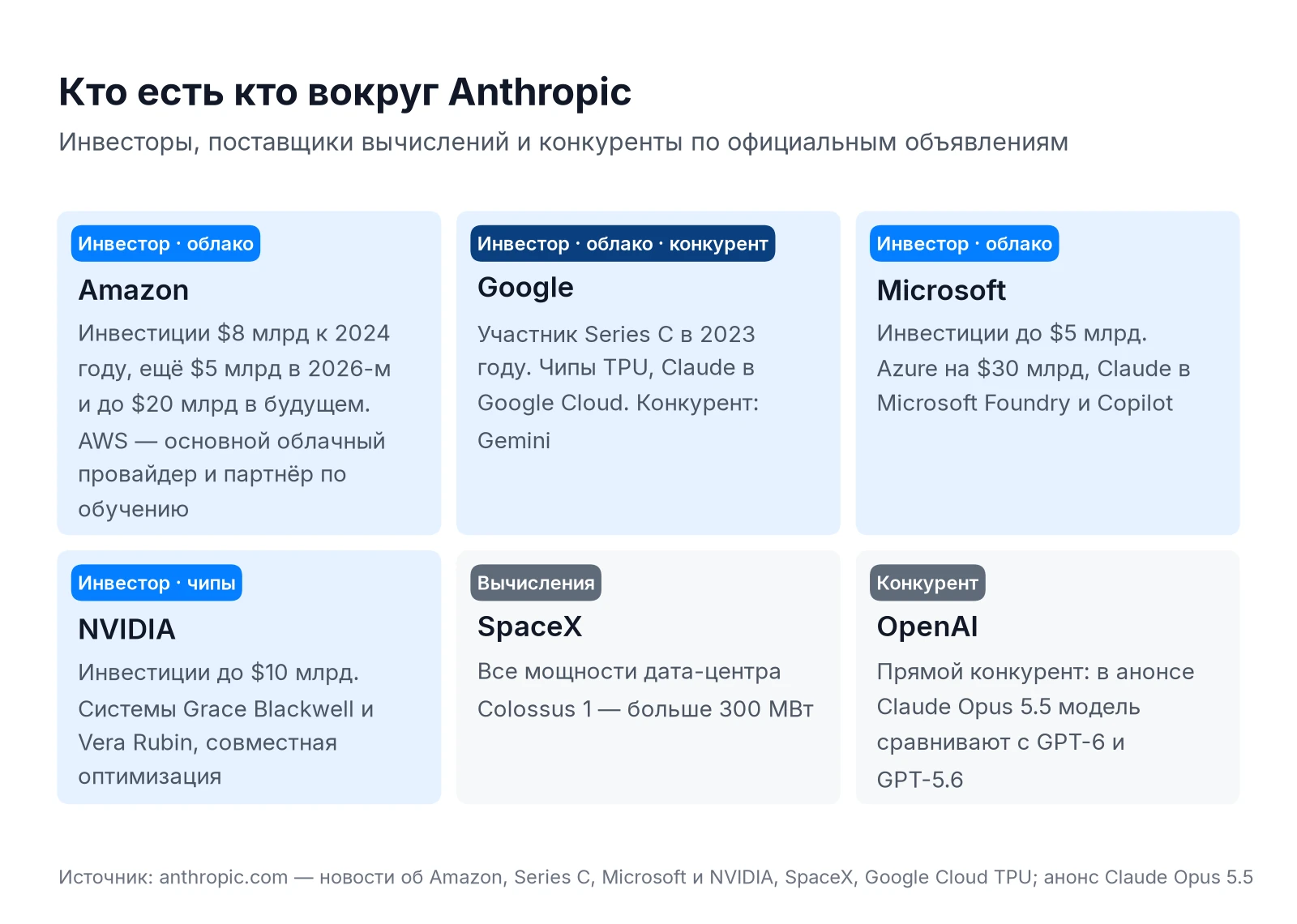 Инвесторы, партнёры и конкуренты Anthropic: Amazon, Google, Microsoft, NVIDIA, SpaceX и OpenAI с их ролями