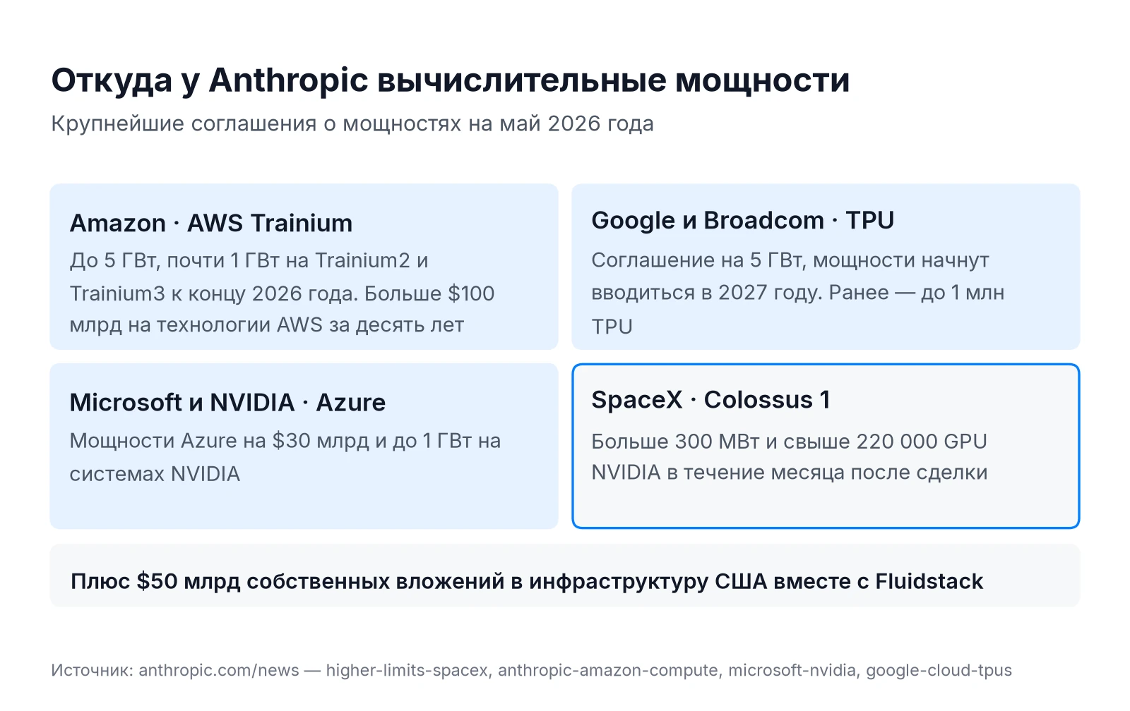 Вычислительные мощности Anthropic: Amazon до 5 ГВт, Google и Broadcom 5 ГВт, Azure на 30 млрд долларов, SpaceX Colossus 1 больше 300 МВт