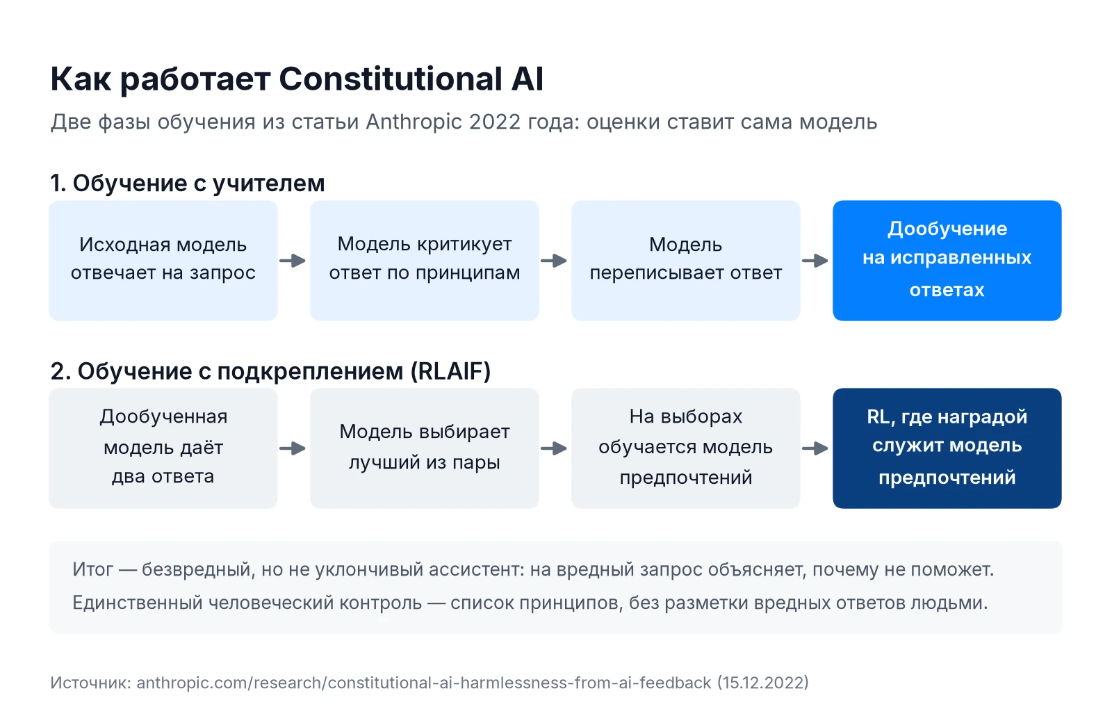 Схема Constitutional AI: обучение с учителем на самокритике модели и обучение с подкреплением RLAIF