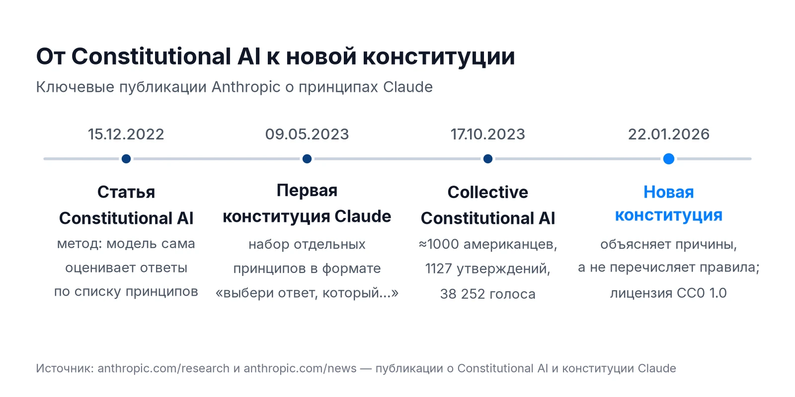 Хронология конституции Claude: Constitutional AI 2022, первая конституция 2023, Collective Constitutional AI, новая конституция 2026