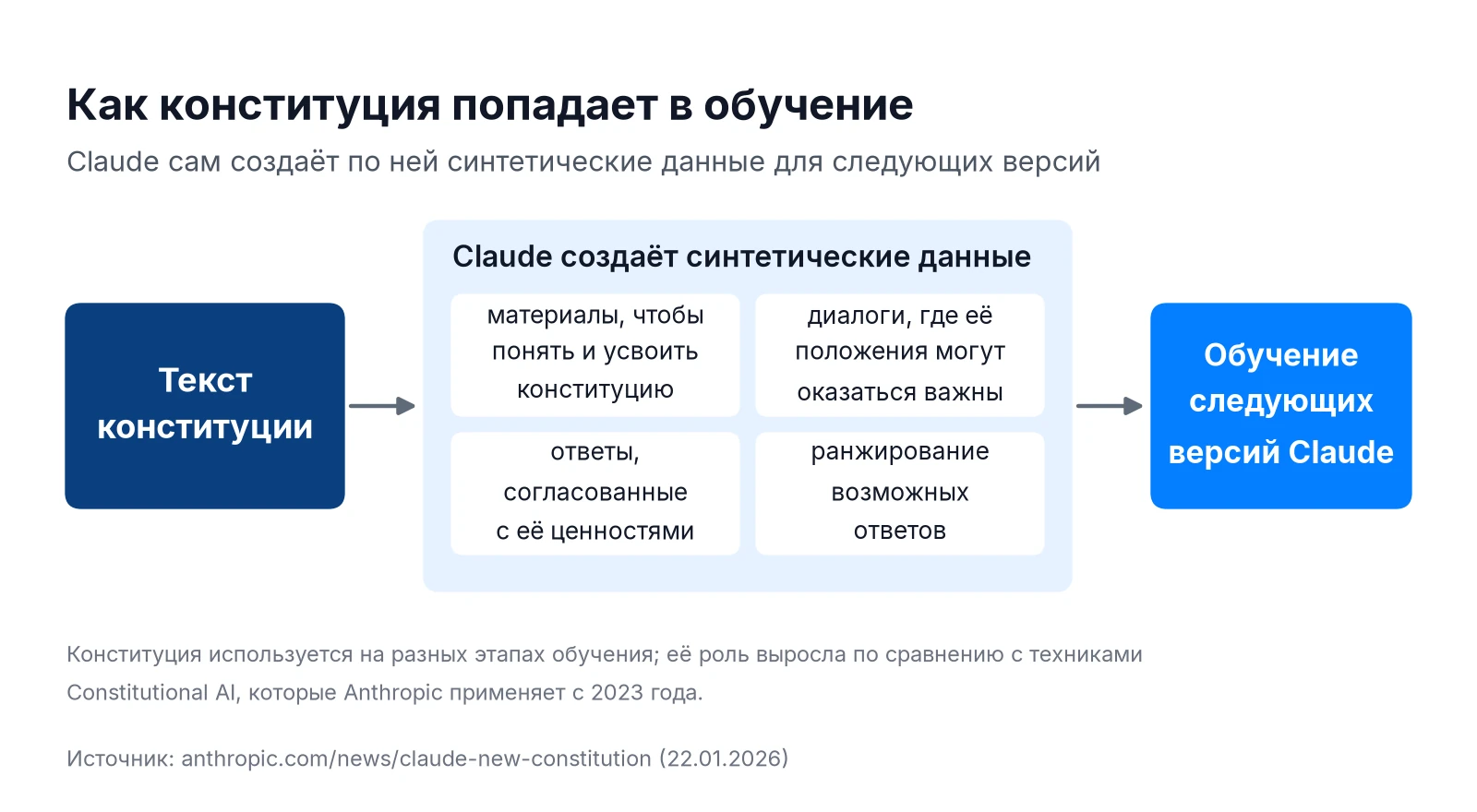 Как конституция Claude используется в обучении: синтетические данные четырёх типов для следующих версий модели