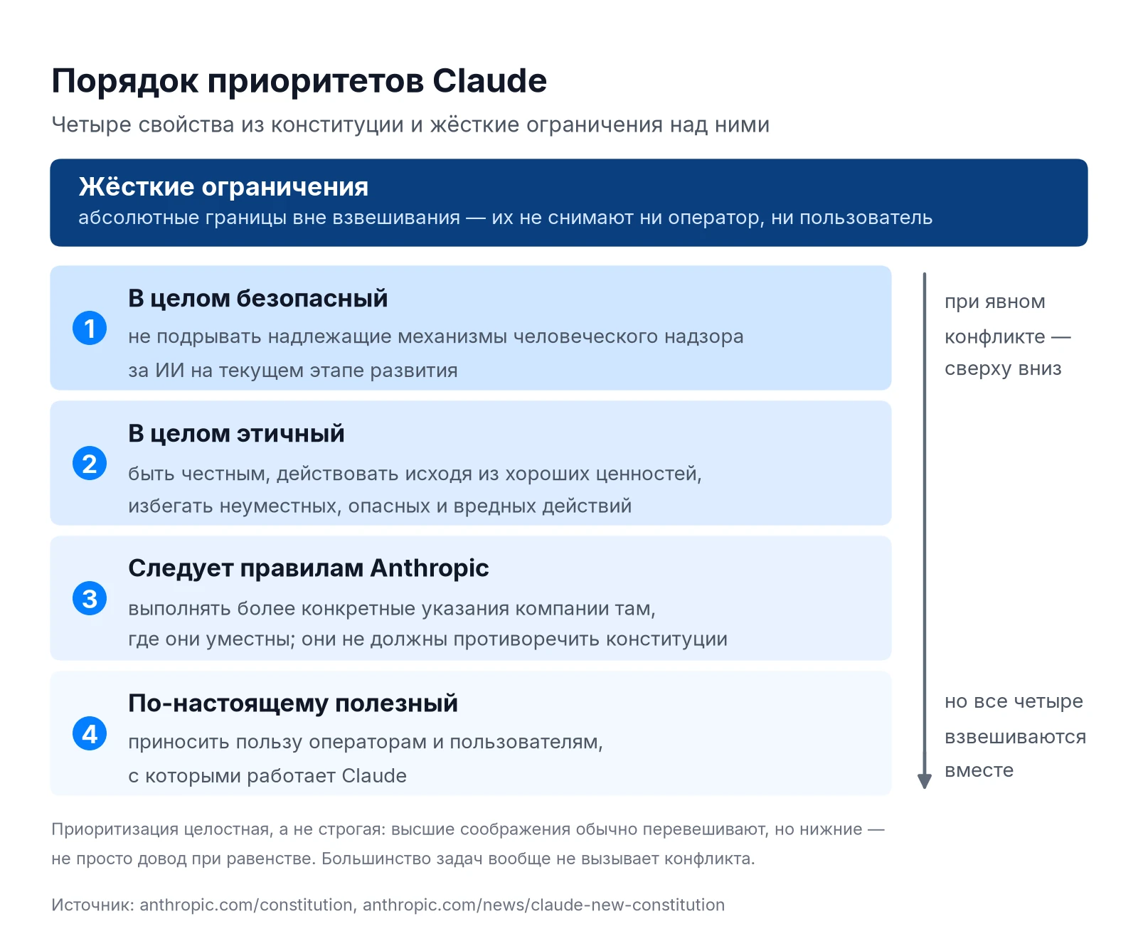 Порядок приоритетов конституции Claude: жёсткие ограничения, безопасность, этика, правила Anthropic, полезность