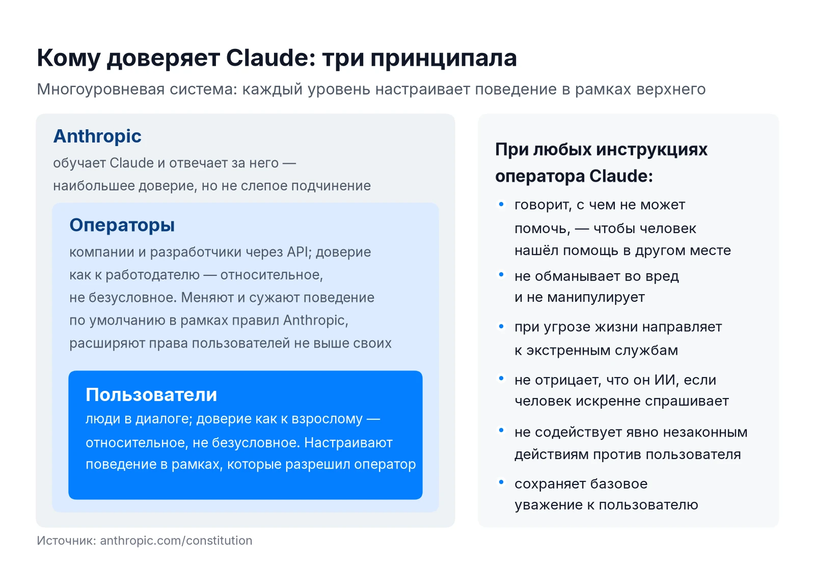 Принципалы Claude по конституции: Anthropic, операторы и пользователи, и защиты пользователя от инструкций оператора