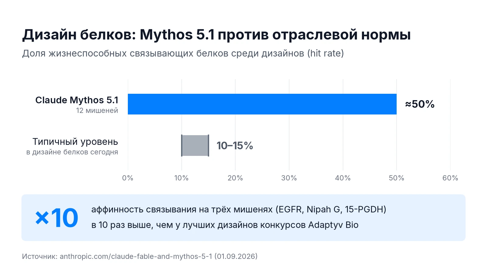 Дизайн белков Claude Mythos 5.1: доля жизнеспособных связывающих белков около 50% против 10–15% в отрасли