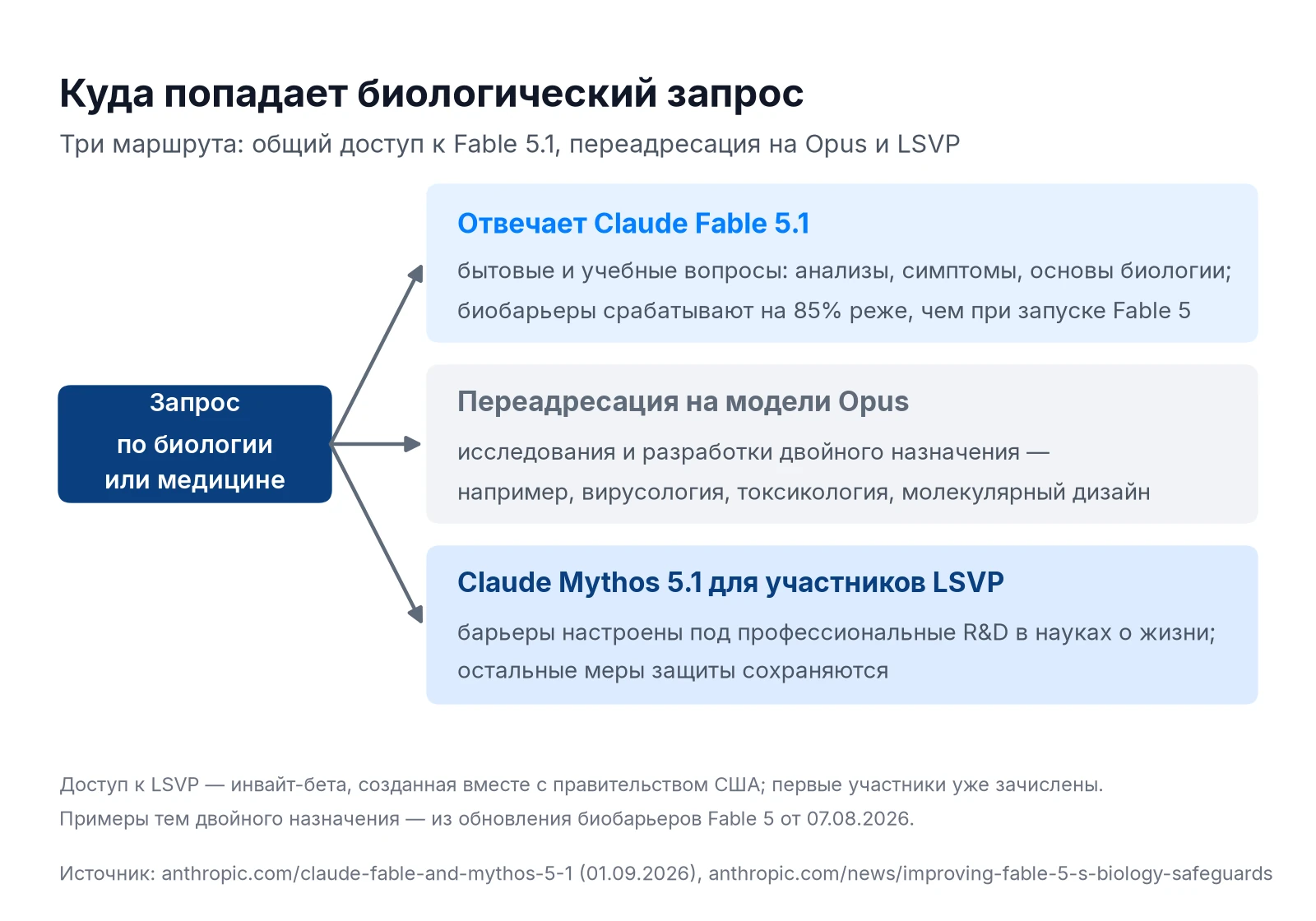 Схема маршрутов биологического запроса: Claude Fable 5.1, переадресация на Opus и Claude Mythos 5.1 для участников LSVP