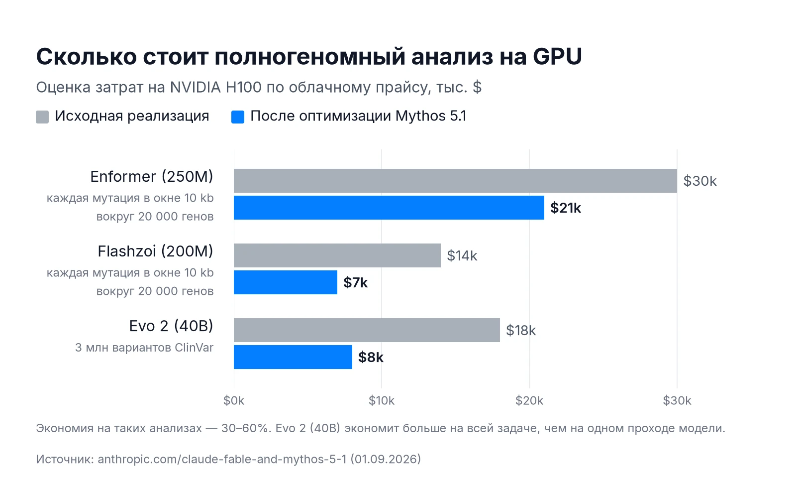 Стоимость полногеномных анализов на GPU NVIDIA H100 до и после оптимизации Claude Mythos 5.1