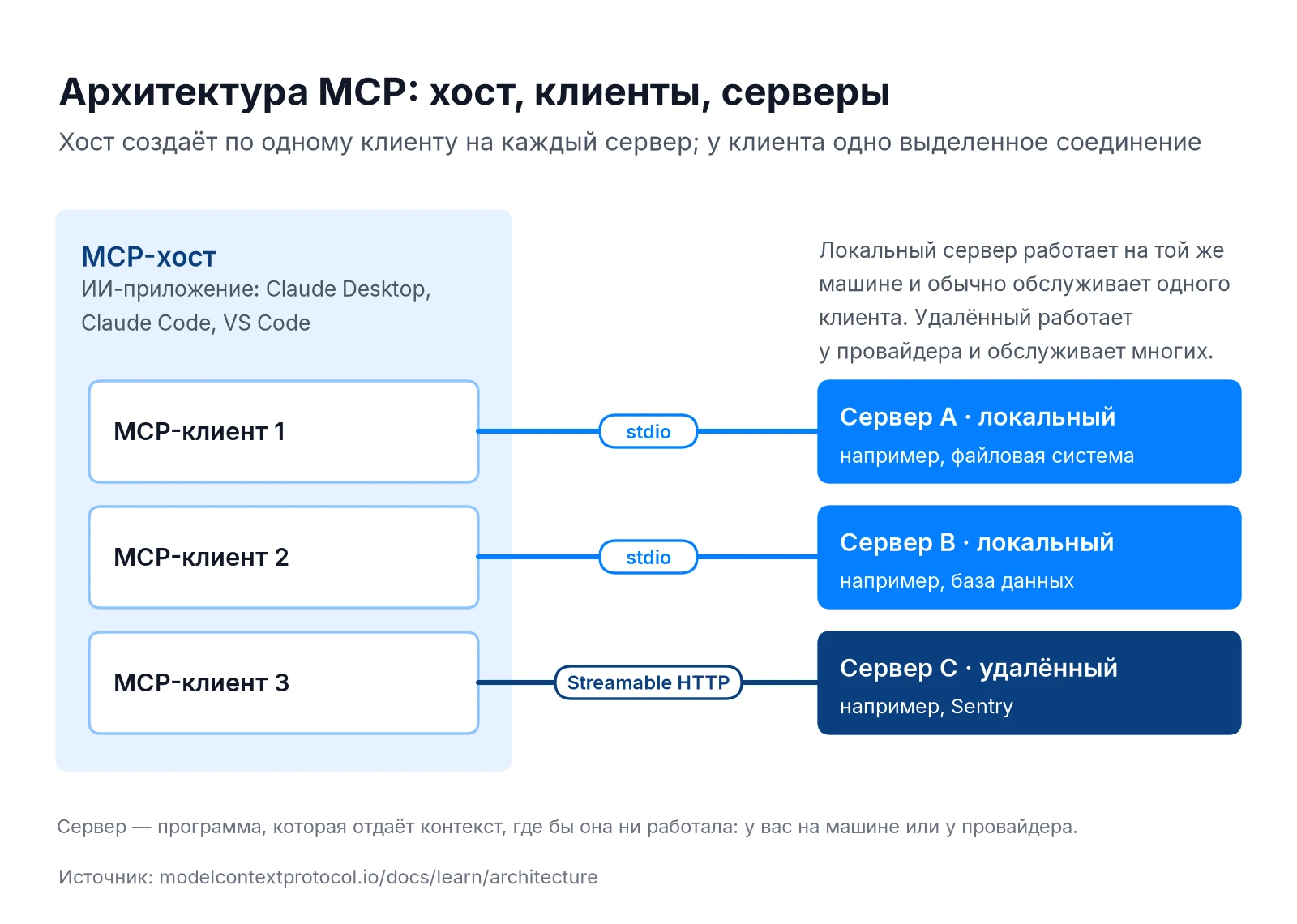 Архитектура MCP: хост, клиенты и локальные и удалённые серверы по stdio и Streamable HTTP