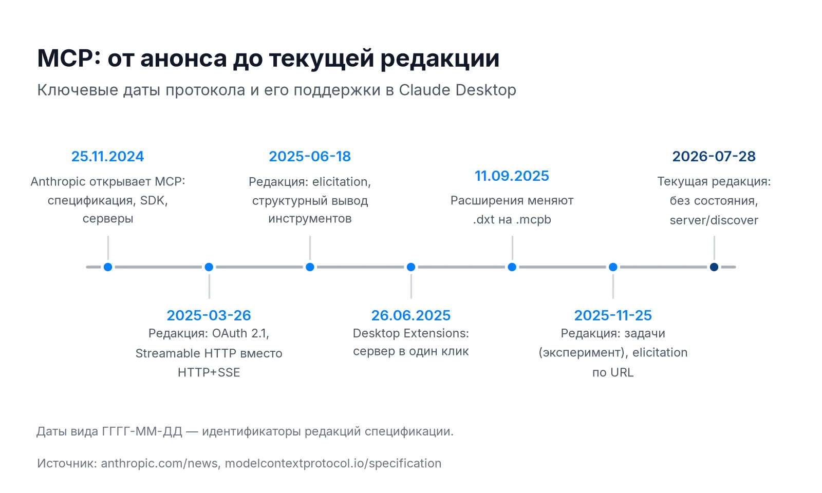 Хронология MCP: анонс 25.11.2024, редакции спецификации и Desktop Extensions