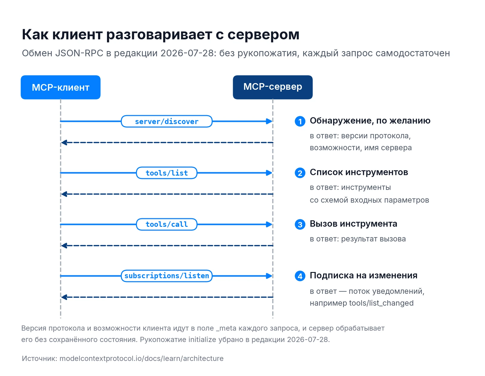 Обмен сообщениями MCP: server/discover, tools/list, tools/call, subscriptions/listen