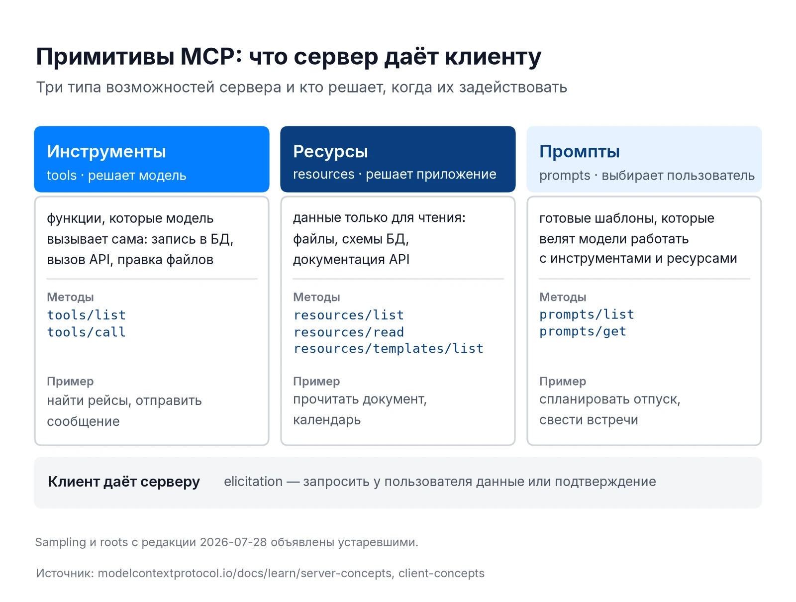 Примитивы MCP: инструменты, ресурсы, промпты и методы tools/list, resources/read, prompts/get