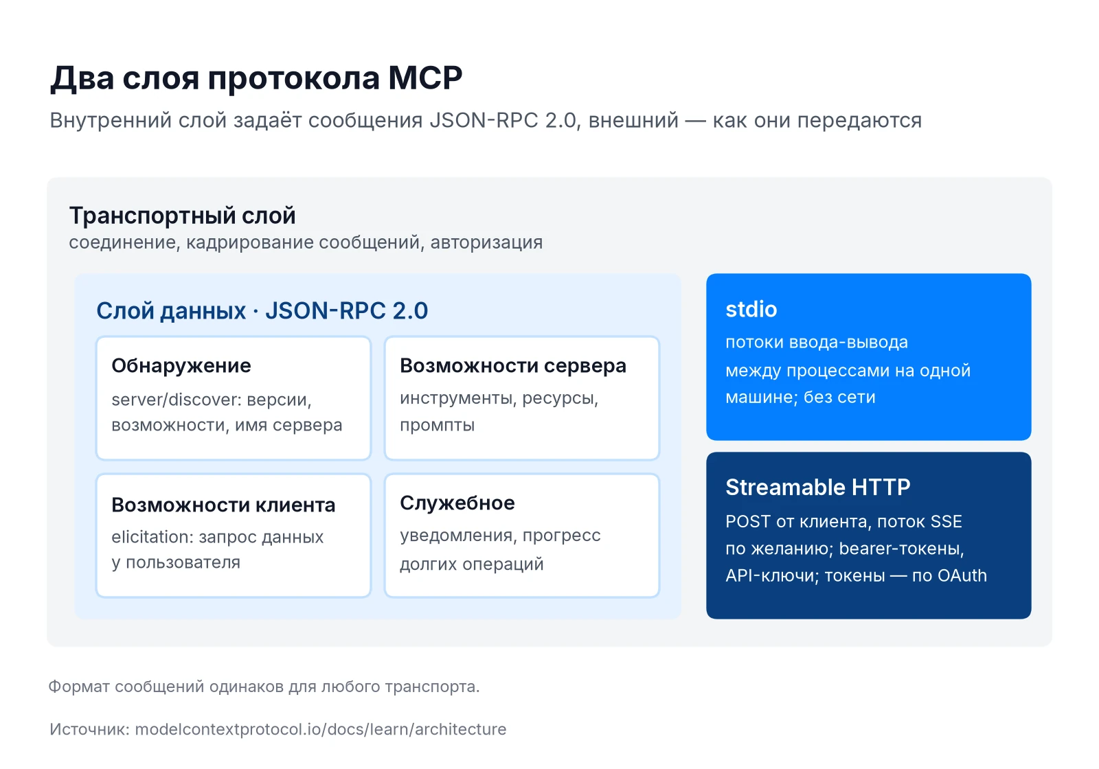 Два слоя протокола MCP: слой данных JSON-RPC 2.0 и транспорты stdio и Streamable HTTP