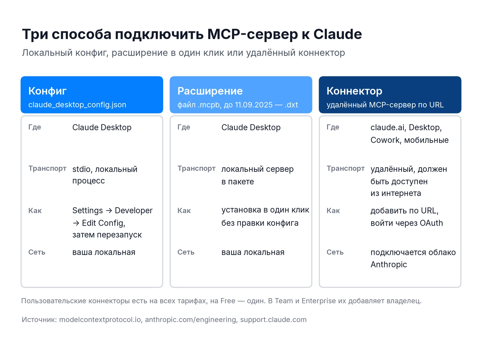 Три способа подключить MCP-сервер к Claude: claude_desktop_config.json, расширение .mcpb и удалённый коннектор