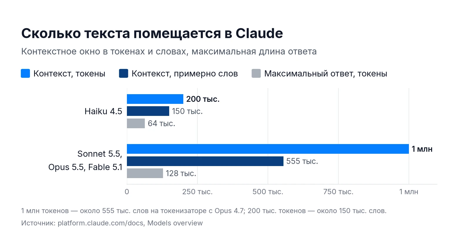 Контекстное окно моделей Claude в токенах и словах и максимальная длина ответа: Haiku 4.5 против Sonnet 5.5, Opus 5.5 и Fable 5.1