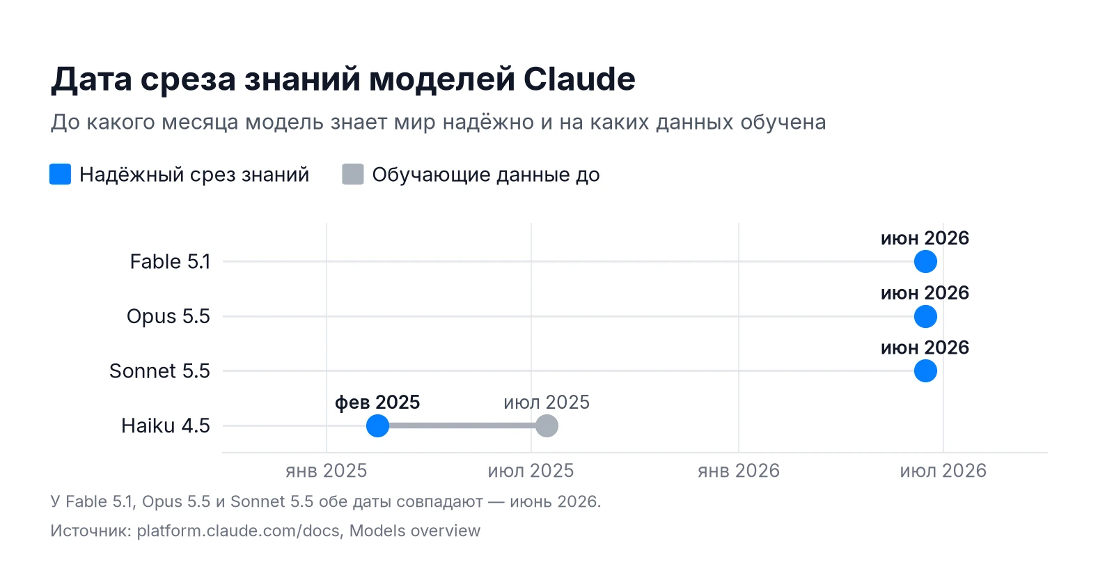 Дата среза знаний моделей Claude: Fable 5.1, Opus 5.5, Sonnet 5.5 — июнь 2026, Haiku 4.5 — февраль 2025