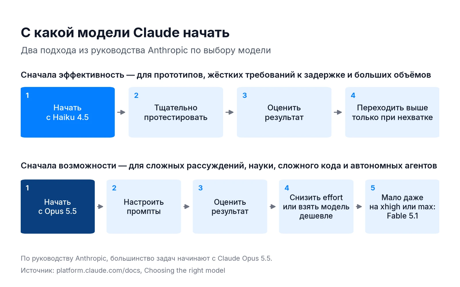Схема выбора модели Claude: подход от эффективности с Haiku 4.5 и подход от возможностей с Opus 5.5 и Fable 5.1