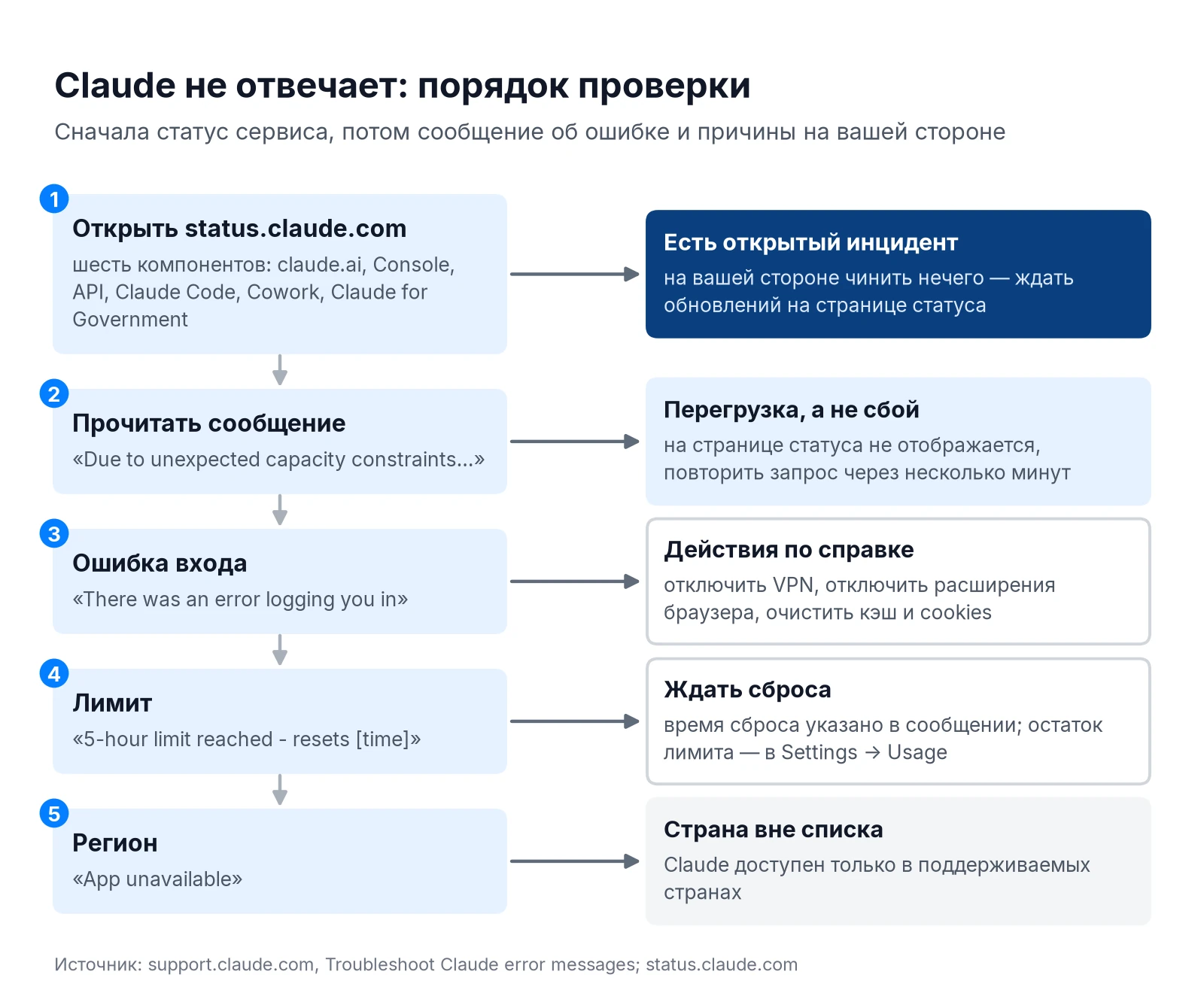 Что делать, если Claude не работает: порядок проверки статуса, перегрузки, входа, лимита и региона
