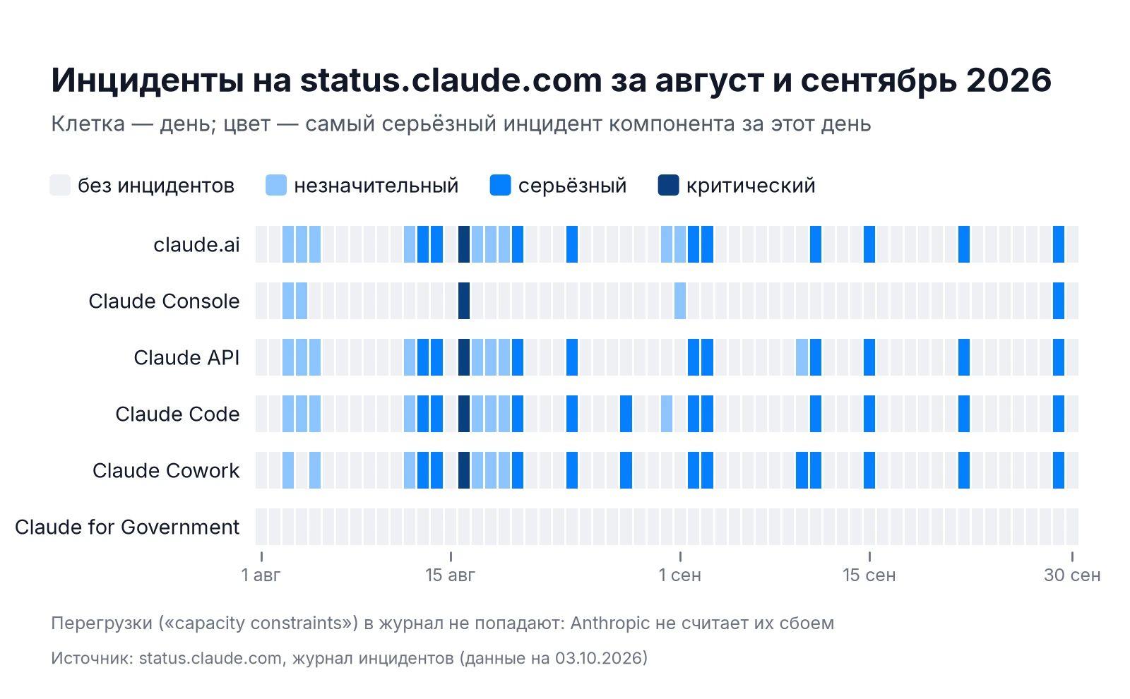 Claude не работает: инциденты claude.ai, Claude API, Claude Code и Cowork на status.claude.com за август и сентябрь 2026