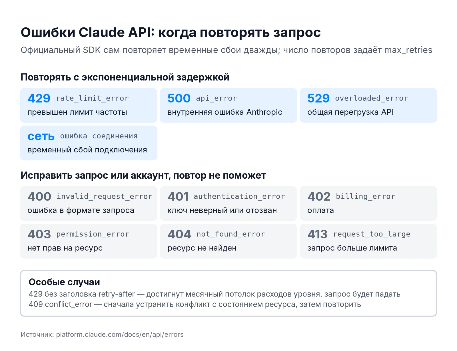 Коды ошибок Claude API 429, 500, 529 и 4xx: какие запросы повторять с задержкой, а какие исправлять