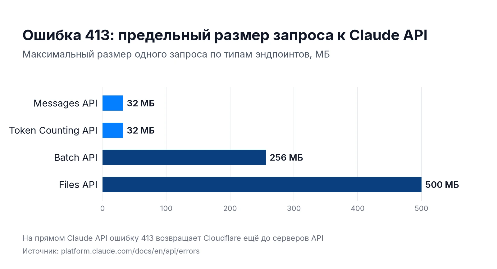 Ошибка 413 Claude API: максимальный размер запроса для Messages API, Token Counting API, Batch API и Files API