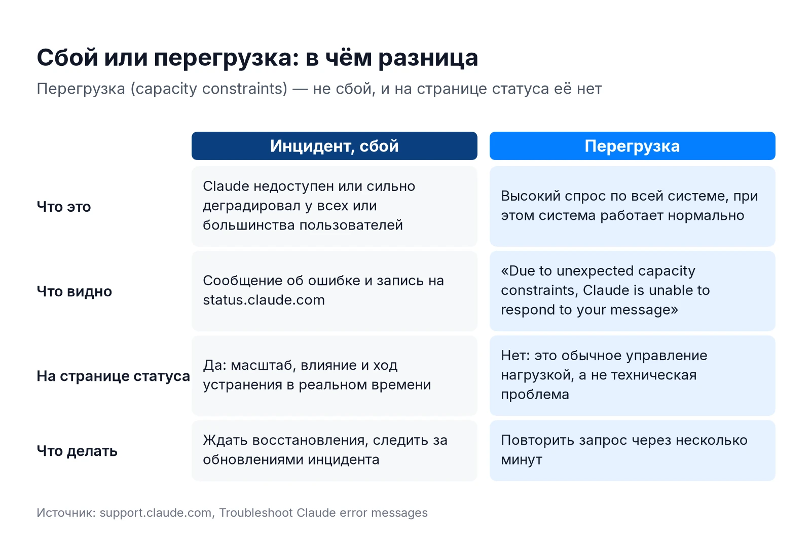 Сбой или перегрузка Claude: чем инцидент отличается от capacity constraints и что делать