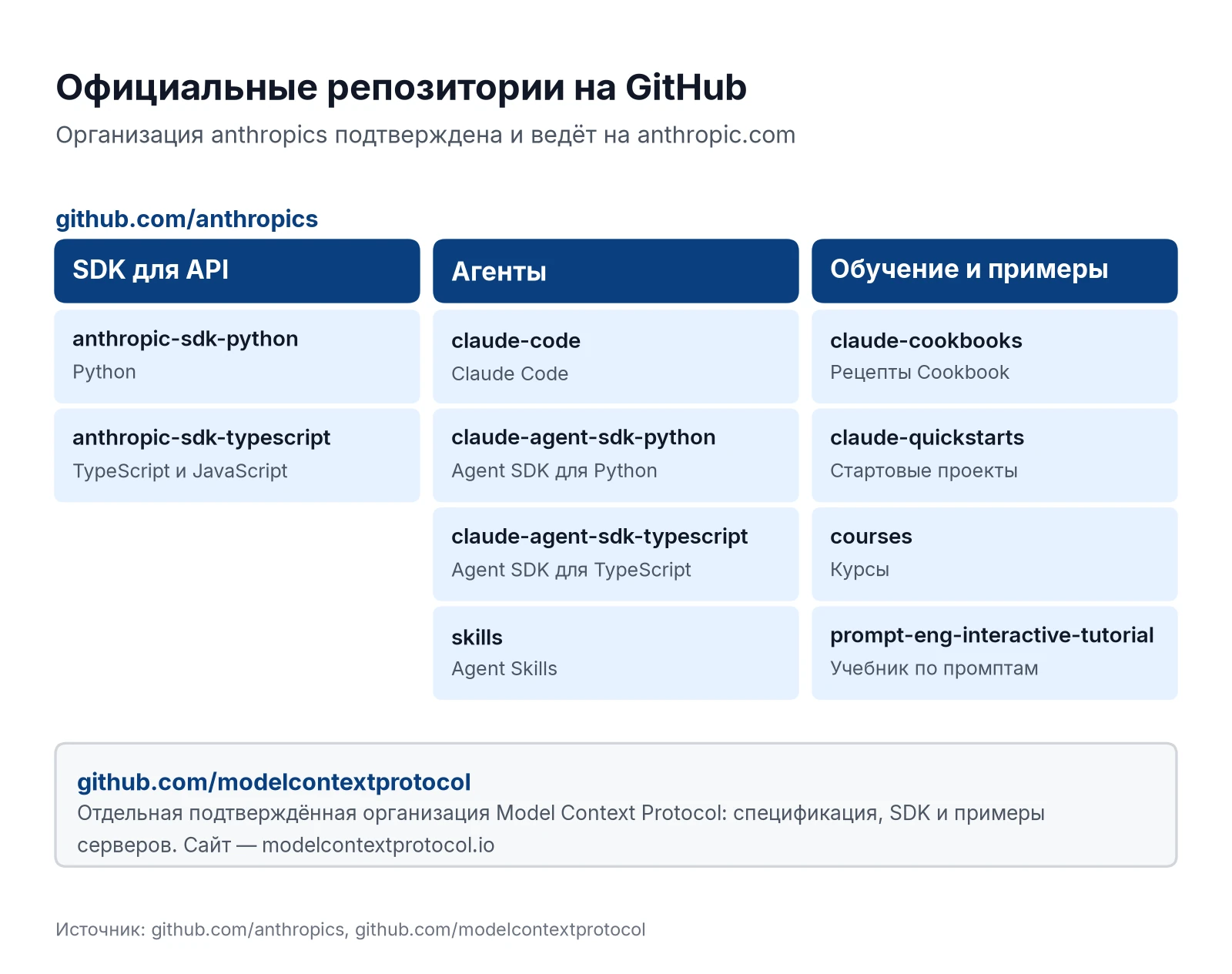 Официальные репозитории Anthropic на GitHub: SDK для Python и TypeScript, Claude Code, Agent SDK, Skills, Cookbook, курсы и организация Model Context Protocol