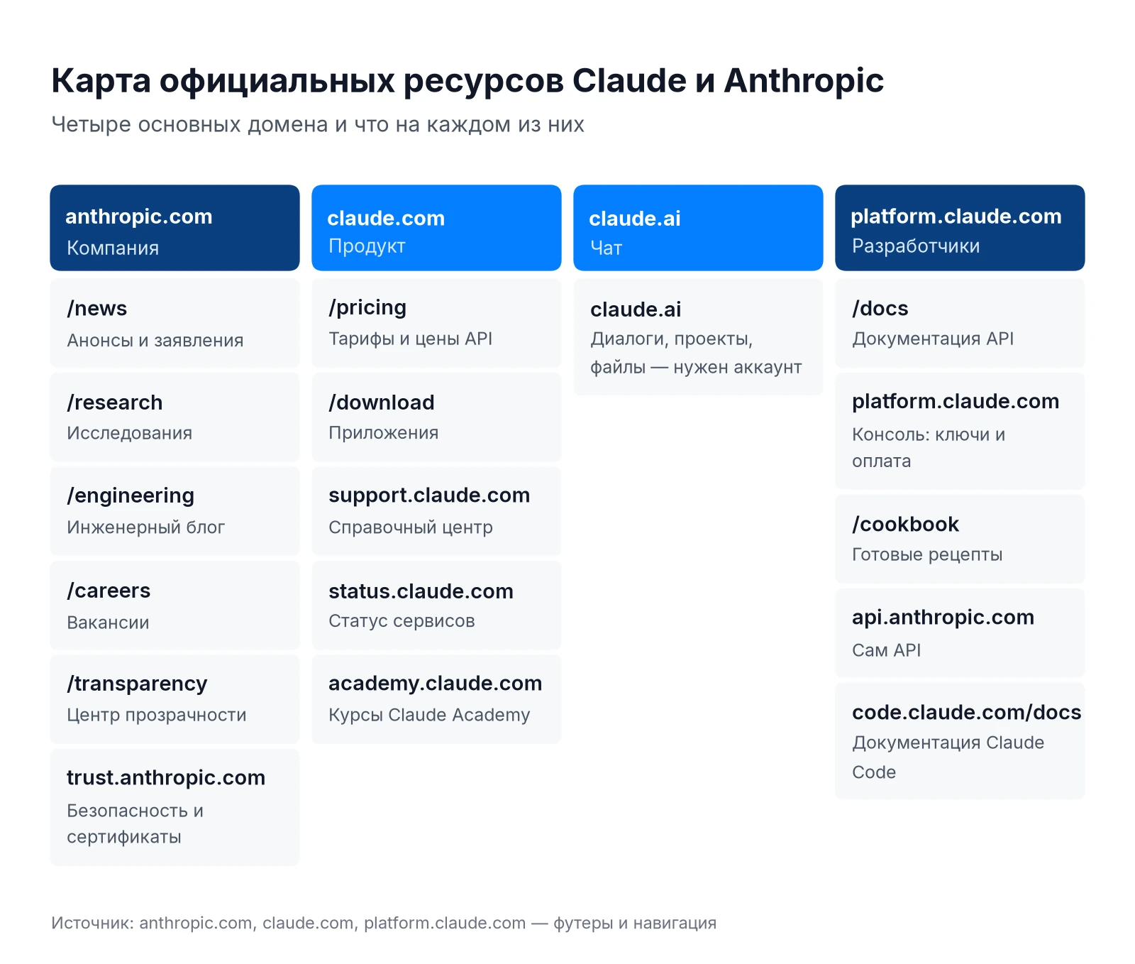 Карта официальных ресурсов Claude и Anthropic: anthropic.com, claude.com, claude.ai, platform.claude.com и их разделы