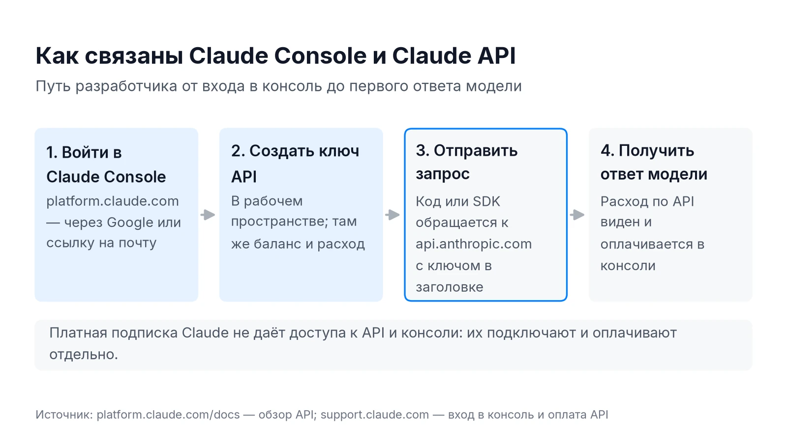 Схема работы Claude Console и Claude API: вход в консоль, создание ключа API, запрос к api.anthropic.com, ответ модели