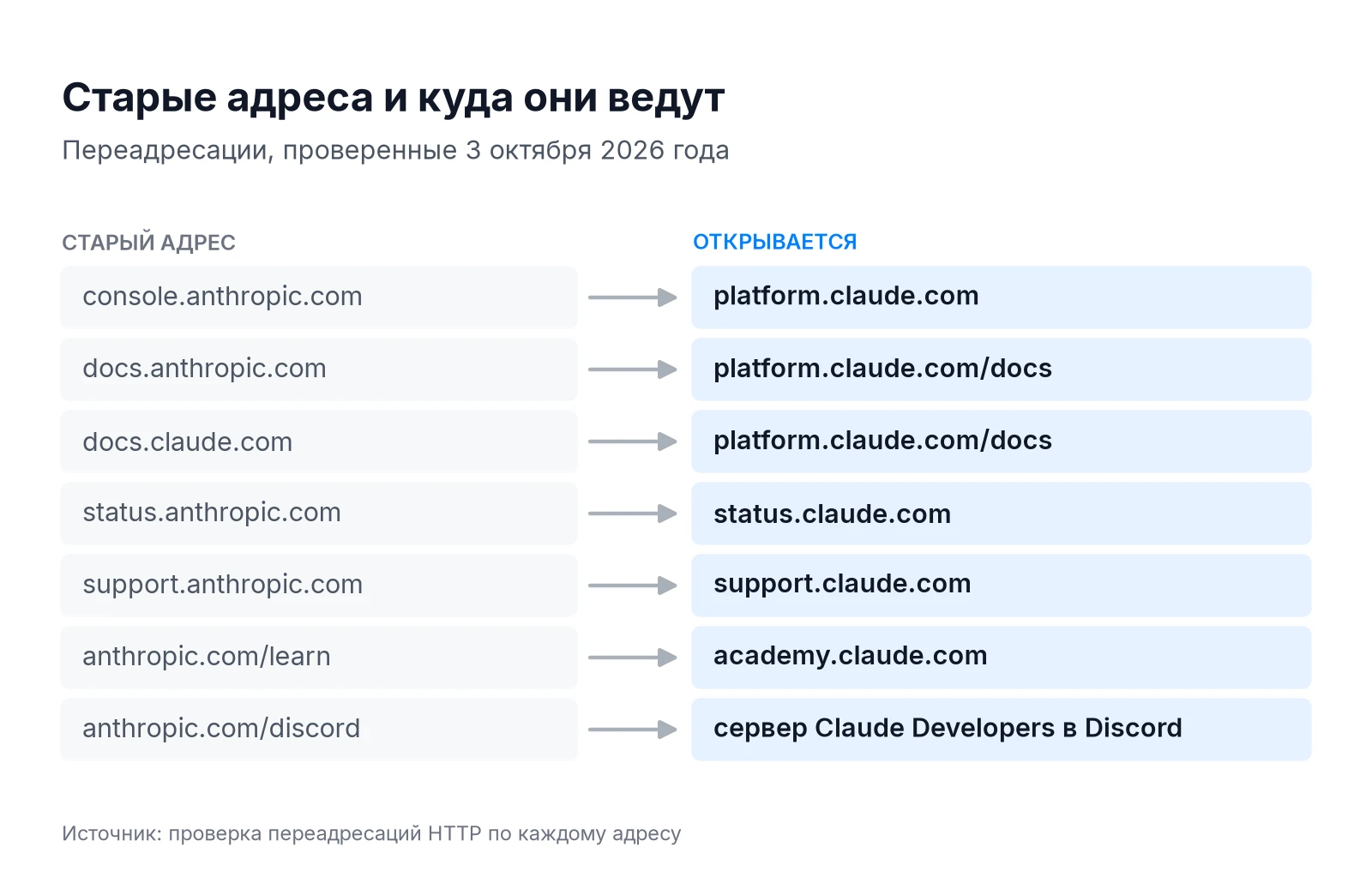 Переадресации старых адресов Anthropic: console.anthropic.com, docs.anthropic.com, status.anthropic.com, support.anthropic.com ведут на домены claude.com