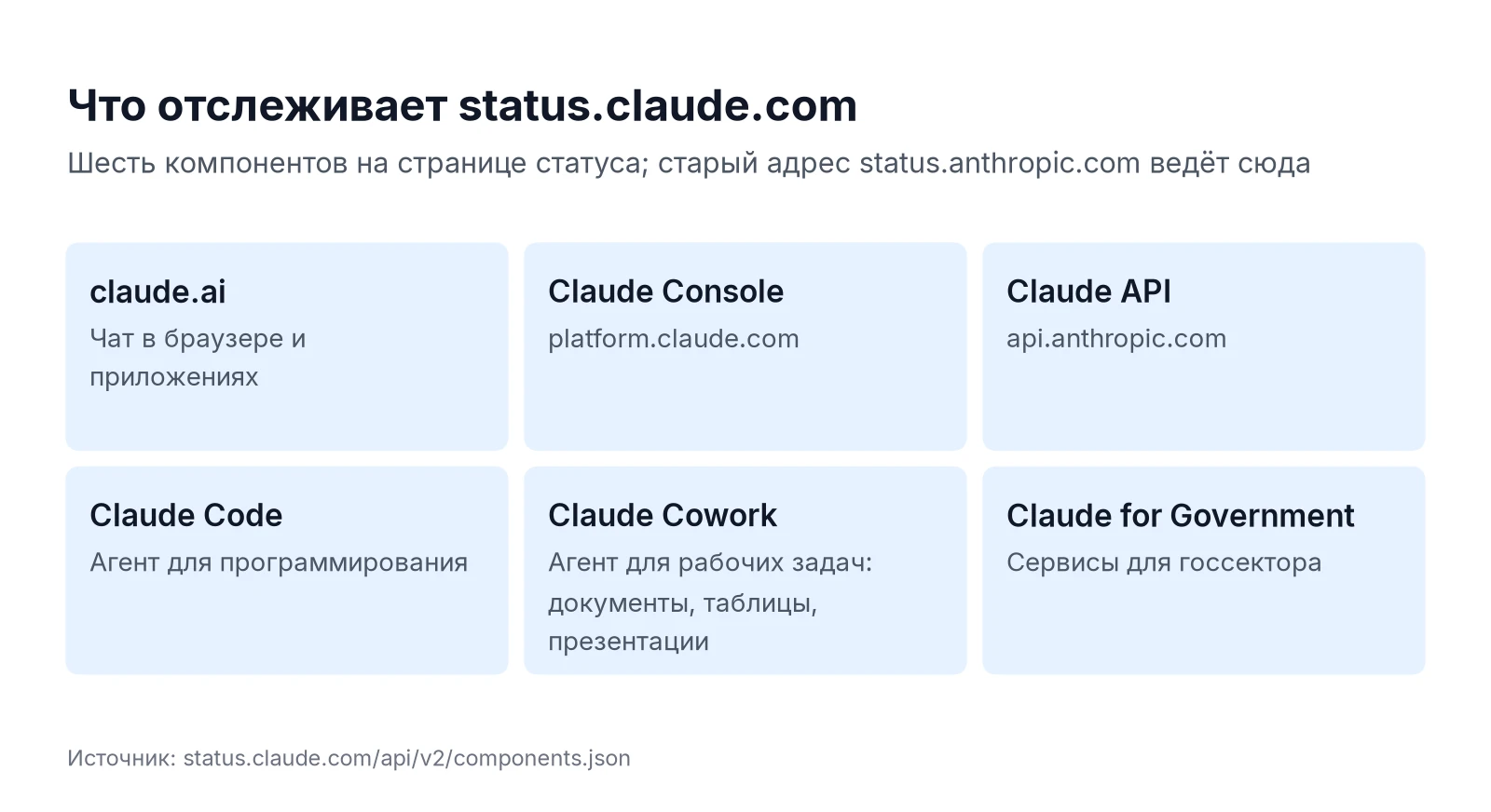 Компоненты страницы статуса status.claude.com: claude.ai, Claude Console, Claude API, Claude Code, Claude Cowork, Claude for Government