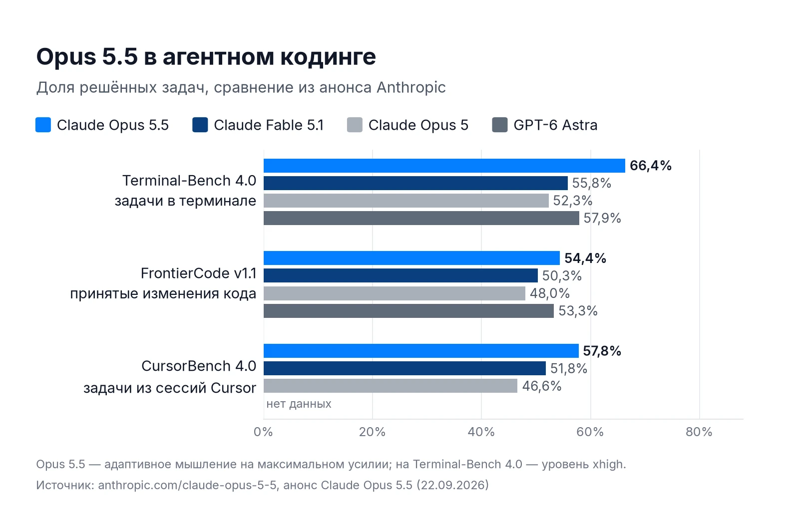 Бенчмарки агентного кодинга Claude Opus 5.5: Terminal-Bench 4.0, FrontierCode, CursorBench против Fable 5.1, Opus 5 и GPT-6 Astra
